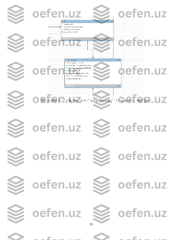 Bu yerda Bulimlar va Ishchilar urtasidagi 1:N aloqa kursatilgan
 
23 