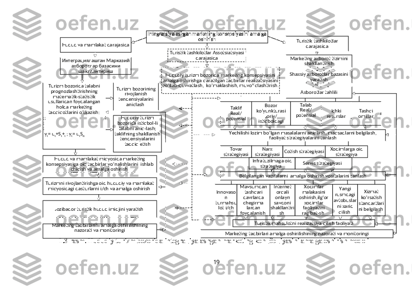 1.3-rasm. Hududiy turizm bozorida integraцiyalashgan marketing konцepцiyasini amalga oshirish modeli
19Hududiy turizm 
bozorida istiqbol-li 
talabni aniq-lash; 
taklifning shakllanish 
tendensiyalarini 
tadqiq etishTurizm bozorining 
rivojlanish 
tendensiyalarini 
ani qlash  Hududiy turizm bozorida marketing konsepsiyasini 
amalga oshirishga qaratilgan tadbirlar realizatsiyasini 
qo‘llab-quvvatlash,  ko‘maklashish, muvofiqlashtirish.
Marketing tadbirlari amalga oshirilishining nazorati va monitoringi Yechilishi lozim bo‘lgan masalalarni aniqlash, maqsadlarni belgilash, 
faoliyat strategiyalarini tanlash
Tovar 
strategiyasi Narx 
strategiyasi C otish strategiyasi Xodimlarga oid 
strategiya
Servis strategiyasi  Infratuzilmaga oid 
strategiya  
Belgilangan vazifalarni  amalga oshirish vositalarini tanlash
Innovaso
n 
turmahsu
lot i/ch Mavsumdan 
tashqari 
davrlarda 
chegirma
lardan 
foydalanish  Internet 
orqali 
onlayn 
savdoni 
shakllantiri
sh  Xodimlar 
malakasini 
oshirish,ilg‘or 
xodimlar 
faoliyatini 
rag‘bat-sh  Yangi 
rusmdagi 
avtobuslar
ni xarid 
qilish  Xizmat 
ko‘rsatish 
standartlari
ni belgilash 
Turistik mahsulotni realizatsiya qilish faoliyatiHudud va mamlakat miqyosida marketing 
konsepsiyasiga oid tadbirlar yo‘nalishlarini  ishlab 
chiqish va amalga oshirish 
Turizmni rivojlantirishga oid hududiy va mamlakat 
miqyosidagi dasturlarni i/ch va amalga oshirish 
Jozibador turistik hudud imidjini yaratish 
Marketing tadbirlarini amalga oshirilishining 
nazorati va monitoringi Integratsiyalashgan marketing konsepsiyasini amalga 
oshirish
Turistik tashkilotlar 
darajasida
Marketing axborot tizimini 
shakllantirish
Shaxsiy axborotlar bazasini 
yaratish
Axborotlar tahlili
Bozor 
ko’yunkturasi
Joriy/
istiqboldagiTaklif
Real/
potensial Talab
Real/
potensial Ichki 
resurslar Tashqi 
omillarTuristik tashkilotlar Assotsiatsiyasi 
darajasidaHudud va mamlakat darajasida
Интеграциялашган Марказий 
ахборотлар базасини 
шакллантириш
Turizm bozorida talabni 
prognozlashtirishning 
matematik -statistik  
usullaridan foydalangan 
holda marketing 
tadqiqotlarini o‘tkazish:
;;
;
; 
  y
t = u
t +S
t +
t  ;   y
t = u
t S
tt
  
