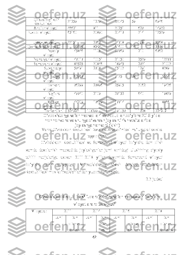 Qoraqalpog‘iston 
Respublikasi 31259 1209 23045 59 6946
Andijon viloyati 46621 811 30251 627 14932
Buxoro  viloyati 65160 30890 20417 314 13539
Jizzax  viloyati 33151 2767 24708 108 5568
Qashkadaryo viloyati 75236 8544 61600 14 5078
Navoiy
viloyati 45846 1105 37769 210 6762
Namangan viloyati 47017 10051 21050 2539 13377
Samarqand viloyati 83525 30846 18945 2731 31003
Surxandaryo
viloyati 57491 2708 45103 1291 8389
Sirdaryo
viloyati 12767 - 7135 78 5554
Toshkent
viloyati 76299 27896 25905 3062 19436
Farg‘ona
viloyati 49740 2109 27152 640 19839
Xorazm
viloyati 44219 17639 17714 - 8866
Toshkent. sh. 524993 107299 191057 1728 224909
O‘zbekistonga safar maqsadlari va hududlar bo‘yicha 2018 yilda
mehmonxona va shunga o‘xshash joylashtirish vositalarida
joylashganlar soni  (kishi)
Manba: O‘zbekiston Respublikasi Davlat statistika qo‘mitasi  ma’lumotlari asosida
tayyorlangan.
O‘zbekiston   Respublikasi   va   Samarqand   viloyati   bo‘yicha   dam   olish
xamda   davolanish   maqsadida   joylashganlar   jami   sonidagi   ulushining   qiyosiy
tahlili   natijalariga   asosan   2011-2018   yillar   davomida   Samarqand   viloyati
bo‘yicha   tahlil   etilayotgan   ko‘rsatkichning   o‘sish   darajasi   O‘zbekiston
Respublikasi mos ko‘rsatkichlaridan yuqori bo‘lmoqda .
2.3-jadval
O‘zbekiston Respublikasi fuqarolarining safar maqsadlari bo‘yicha
viloyatlararo taqsimoti
Viloyatlar 2011 2014 2016 2018
Jami Dam
olish va
davolani Jami Dam
olish
va Jami Dam
olish va
davolanis Jami Dam
olish va
davolanis
42 