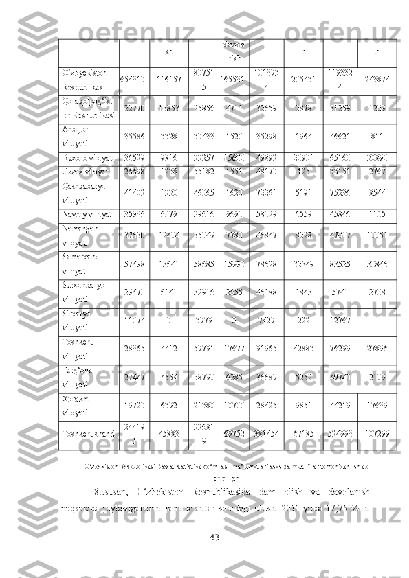 sh davola
nish h h
O‘zbyekiston 
Respublikasi 654310 116157 80751
5 165531 101393
4 205431 119332
4 243874
Qoraqolpog‘ist
on Respublikasi 22770 13853 25856 4711 32659 2878 31259 1209
Andijon 
viloyati 35586 3328 30433 1520 35298 1964 46621 811
Buxoro viloyati 36529 9816 33257 15600 49892 20901 65160 30890
Jizzax viloyati 26698 1238 55182 1551 48170 125 33151 2767
Qashqadaryo 
viloyati 41402 1330 46065 1620 72261 5191 75236 8544
Navoiy viloyati 35936 6079 39616 9690 58029 6559 45846 1105
Namangan 
viloyati 37630 12404 35049 7780 46847 8228 47017 10051
Samarqand 
viloyati 57498 13641 58685 15990 78628 32349 83525 30846
Surxondaryo 
viloyati 29470 6141 32916 2655 46188 1843 5741 2708
Sirdaryo 
viloyati 11074 0 3979 0 7429 222 12767 -
Toshkent 
viloyati 28365 4412 59791 17677 91965 42883 76299 27896
Farg‘ona 
viloyati 27447 4554 38790 6285 36689 5252 49740 2109
Xorazm 
viloyati 19720 6392 21380 10700 28425 9851 44219 17639
Toshkent shahri 24419
1 45883 32681
9 69752 381454 67185 524993 107299
O‘zbekiston Respublikasi Davlat statistika qo‘mitasi  ma’lumotlari asosida mualliflar tomonidan ishlab
chiqilgan
Xususan,   O‘zbekiston   Respublikasida   dam   olish   va   davolanish
maqsadida  joylashganlarni  jami  kishilar  sonidagi  ulushi  2011 yilda 17,75 %  ni
43 