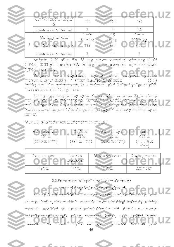 kunlik o‘rtacha xarajati
$ 100 120 152
o‘rtacha qolish kunlari 2 2 2,6
2 Mahalliy turistlar 1 mln
84 ming 715  
ming 1 mln
244 ming
kunlik o‘rtacha xarajati 235 350 400
o‘rtacha qolish kunlari 2 1 2
Natijada,   2021   yilda   YAHM   dagi   turizm   xizmatlari   xajmining   ulushi
0.8%ni,   2022   yil   1-chorak   YAHM   dagi   turizm   xizmatlari   xajmining   ulushi
1,2%ni tashkil etdi.
Viloyatga   tashrif   buyuruvchi   sayohlar   uchun   qulayliklar   yaratish
maqsadida   aynan  2022  yil   boshidan  bugungi  kunga  qadar                                    (5  oy
ichida) jami 14 ta mehmonxona, 28 ta mehmon uylari faoliyati yo‘lga qo‘yildi.
Turoperatorlar soni 10 taga oshdi. 
2022   yilning   birgina   may   oyida   Kattaqo‘rg‘on   tumanida   25   ta   o‘ringa
mo‘ljallangan   1   ta   mehmonxona,   Samarqand   shahrida   jami   91   ta   o‘ringa
mo‘ljallangan 39 ta, Toyloq tumanida jami 18 ta o‘ringa mo‘ljallangan 6 ta va
Nurobod tumanida jami 17 ta o‘ringa mo‘ljallangan 4 ta oilaviy mehmon uylari
ochildi.
Mavjud joylashtirish vositalari (mehmonxonalar): 
Mehmonxonalar Xostellar Mehmon uylari Jami
154 ta
(6642 ta o‘rin) 32 ta 
(791 ta o‘rin) 270 ta 
(2585 ta o‘rin) 456 ta
(10 018 ta
o‘rin)
Turoperatorlar Turistik
avtobuslar Mikroavtobuslar Gid-tarjimonlar
196 ta 136 ta 126 ta 336 nafar
2.2.Samarqand viloyatining turizm  xizmatlar
 bozorinining rivojlanish strategiyasini
Bugungi kunda mamlakatimizda turizm sohasini jadal rivojlantirishga  katta
ahamiyat berilib, o‘rta muddatli istiqbolda turizm sohasidagi davlat siyosatining
maqsadli   vazifalari   va   ustuvor   yo‘nalishlaridan   biri   sifatida   «...turizmga
iqtisodiyotning   strategik   sektori   maqomini   berish,   ushbu   sohani   barcha
hududlarni   va   o‘zaro   bog‘liq   tarmoqlarni   kompleks   ravishda   jadal
46 