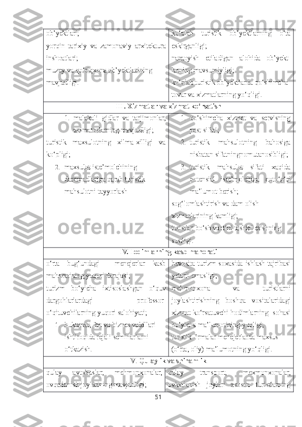 ob’yektlari;
yorqin   tarixiy   va   zamonaviy   arxitektura
inshoatlari;
muzey va qo‘riqxona ob’yektlarining 
mavjudligi. ko‘plab   turistik   ob’yektlarning   o‘ta
eskirganligi;
namoyish   etiladigan   alohida   ob’yekt -
larning mavsumiyligi;
ko‘plab turistik ob’yektlarda qo‘shimcha 
tovar va xizmatlarning yo‘qligi.
III. Xizmatlar va xizmat ko‘rsatish
1. malakali   gidlar   va   tarjimonlar,
animatorlarning mavjudligi;
turistik   maxsulotning   xilma-xilligi   va
ko‘pligi;
2. maxsulot iste’molchining 
daromadlariga qarab turistik 
mahsulotni tayyorlash 1. qo‘shimcha   xizmat   va   servisning
past sifati;
2. turistik   mahsulotning   bahosiga
nisbatan sifatningnomutanosibligi;
3. turistik   mahsulot   sifati   xaqida
potensial   iste’molchiga   noto‘g‘ri
ma’lumot berish;
sog‘lomlashtirish va dam olish 
xizmatlarining kamligi;
turistlar bo‘sh vaqtini tashkil etishning 
sustligi.
IV.Hodimlarning kasb mahorati
o‘rta   bug‘undagi     menejerlar   kasb
mahoratining yuqori darajasi;
turizm   bo‘yicha   ixtisoslashgan   o‘quv
dargohlarlardagi   professor-
o‘qituvchilarning yuqori salohiyati;
1. hukumat, fan va biznes vakillari 
ishtiroqida rejali seminarlarni 
o‘tkazish. bevosita turizm  soxasida ishlash tajribasi
yetarli emasligi;
mehmonxona   va   turistlarni
joylashtirishning   boshqa   vositalaridagi
xizmat ko‘rsatuvchi hodimlarning  sohasi
bo‘yicha ma’lumotining yuqligi;
turistik firmalar menejerlarda maxsus 
(o‘rta, oliy) ma’lumotning yo‘qligi.
V .  Qulaylik va shinamlik
qulay   avtobuslar,   mehmonxonalar,
ovqatlanish joylarining mavjudligi; qulay   transport,   mexmonxonalar,
ovkatlanish   joylari   asosan   turistlarning
51 