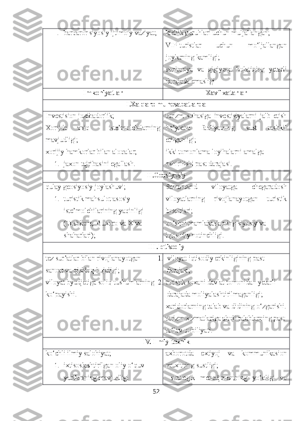 1. barqaror siyosiy ijtimoiy vaziyat; kichik guruhlari uchun muljallangan;
VIP - turistlar   uchun   mo‘ljallangan
joylarning kamligi;
sanitariya   va   gigiyena   holatining   yetarli
darajada emasligi
Imkoniyatlar Xavf-xatarlar
I.Xalqaro munosabatlarda
Investision jozibadorlik;
Xorijda   aniq     iste’molchilarning
mavjudligi;
xorijiy hamkorlar bilan aloqalar;
1. jaxon tajribasini egallash. turizm   sohasiga   investisiyalarni   jalb   etish
bo‘yicha   faoliyatning   sust   tashkil
etilganligi;
ikki tomonlama loyihalarni amalga 
oshirilishi past darajasi.
II.Geosiyosiy
qulay geosiyosiy joylashuvi;
1. turistik mahsulot asosiy 
iste’molchilarining yaqinligi 
(Toshkent,  Buxoro va Xiva 
shaharlari); Samarqand   viloyatga   chegaradosh
viloyatlarning   rivojlanayotgan   turistik
bozorlari;
qo‘shni mamlakatlarning siyosiy va 
iqtisodiy notinchligi.
III.Iqtisodiy
tez sur’atlar bilan rivojlanayotgan 
sanoat va qishloq hujaligi;
viloyat byudjetiga soliq tushumlarning 
ko‘payishi. 1.  viloyat iqtisodiy erkinligining past 
darajasi;
2. turistik soxani davlat tomonidan yetarli 
darajada moliyalashtirilmaganligi;
xaridorlarning talab va didining o‘zgarishi.
turizm xizmatlariga aholi talablarning past 
to‘lov qobiliyati.
IV. Ilmiy-texnik
ko‘chli ilmiy salohiyat;
1. ixtisoslashtirilgan oliy o‘quv 
yurtlarining mavjudligi axborotda   extiyoj   va   kommunikasion
muxitning sustligi;
  strategik   menedjmentning   yo‘qligi   va
52 