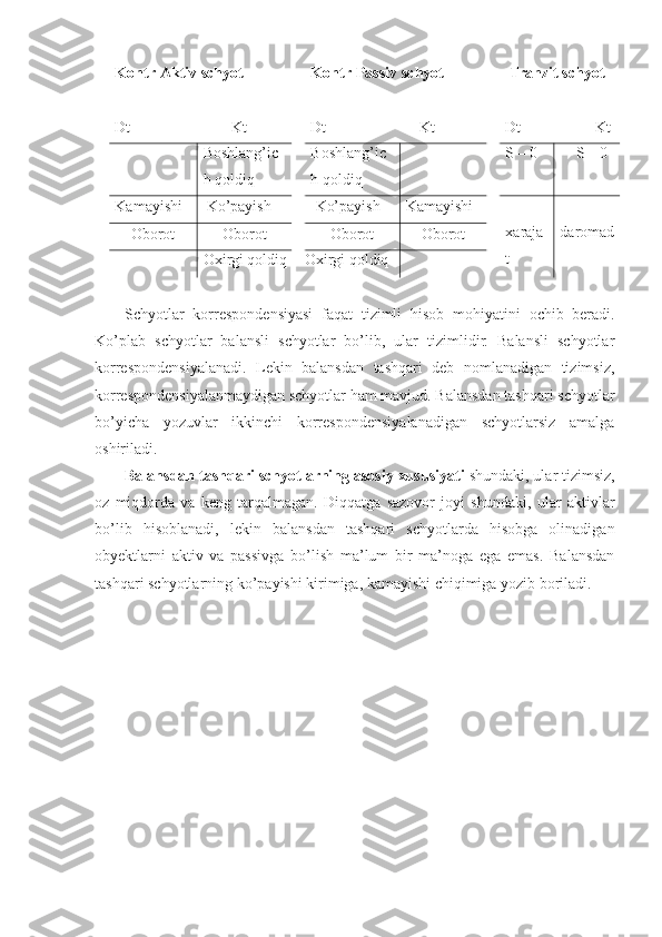 Kontr-Aktiv schyot  Kontr-Passiv  schyot  Tranzit   schyot
Dt                               Kt Dt                           Kt Dt                       Kt
Boshlang’ic
h qoldiq       Boshlang’ic
h qoldiq        S – 0 S – 0
Kamayishi + Ko’payish – Ko’payish + Kamayishi–
xaraja
t daromad
Oborot Oborot Oborot Oborot
Oxirgi qoldiq Oxirgi qoldiq
Schyotlar   korrespondensiyasi   faqat   tizimli   hisob   mo h iyatini   ochib   beradi.
Ko’plab   schyotlar   balansli   schyotlar   bo’lib,   ular   tizimlidir.   Balansli   schyotlar
korrespondensiyalanadi.   Lekin   balansdan   tashqari   deb   nomlanadigan   tizimsiz,
korrespondensiyalanmaydigan schyotlar ham mavjud. Balansdan tashqari schyotlar
bo’yicha   yozuvlar   ikkinchi   korrespondensiyalanadigan   schyotlarsiz   amalga
oshiriladi.
Balansdan tashqari schyotlarning asosiy xususiyati  shundaki, ular tizimsiz,
oz   miqdorda   va   keng   tarqalmagan.   Diqqatga   sazovor   joyi   shundaki,   ular   aktivlar
bo’lib   hisoblanadi,   lekin   balansdan   tashqari   schyotlarda   hisobga   olinadigan
obyektlarni   aktiv   va   passivga   bo’lish   ma’lum   bir   ma’noga   ega   emas.   Balansdan
tashqari schyotlarning ko’payishi kirimiga, kamayishi chiqimiga yozib boriladi. 