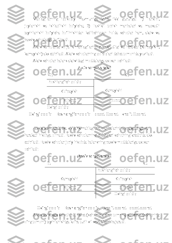 Mablag‘larning   iqtisodiy   mazmuniga   ko‘ra   ikki   guruhga:   1)   Tarkibi,
joylanishi   va   ishlatilishi   bo‘yicha;   2)   Tashkil   topish   manbalari   va   maqsadli
tayinlanishi   bo‘yicha   bo‘linishidan   kelibchiqqan   holda   schotlar   ham,   aktiv   va
passiv schotlarga bo‘linadi. 
Aktiv schotlarda xo‘jalik mablag‘larining mavjudligi va harakati (ko‘payishi,
kamayishi) aks ettiriladi. Aktiv schotlarning qoldiqlari debet tomonida yoziladi. 
Aktiv schotlar balans aktividagi moddalarga asosan ochiladi:
Aktiv schyot shakli
Dt                                                                            Kt
Boshlang’ich qoldiq
      
Kamayishi–
Ko’payish +
Oborot Oborot
Oxirgi qoldiq
Oxirgi qoldiq  =  Boshlang’ich qoldiq  +  debet  Oborot  -  kredit  Oborot
Passiv schotlarda esa xo‘jalik mablag‘lari manbalarining mavjudligi va 
harakati hisobga olinadi. Passiv schotlarning qoldiqlari schotning kreditida aks 
ettiriladi. Passiv schotlar joriy hisobda balansning passiv moddalariga asosan 
ochiladi:
Passiv schyot shakli
Dt                                                                                                Kt
Boshlang’ich qoldiq      
Kamayishi + Ko’payish –
Oborot Oborot
Oxirgi qoldiq
Oxirgi qoldiq = Boshlang’ich qoldiq + kredit  oborot  - debet  oborot
Aktiv va passiv schotlarda debet (schotning chap tomoni) va kredit (schotning
o‘ng tomoni) tayinlanishiga ko‘ra turli xil vazifalarni bajaradi.  
