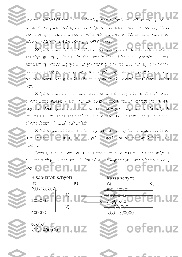 Material   sarflanishi   natijasida   ombordagi   materiallar   kamayadi   va   asosiy   ishlab
chiqarish   xarajatlari   ko‘payadi.   Bu   xo‘jalik   muomalasi   hisobning   ikki   obyektida
aks   etayotgani   uchun   u   ikkita,   ya’ni   «Xom-ashyo   va   Materiallar»   schoti   va
«Asosiy ishlab chiqarish» schotiga yozilishi kerak. 
Xo‘jalik   muomalalarini   schotlarda   ikki   yoqlama   aks   ettirish   ulkan   nazorat
ahamiyatiga   ega,   chunki   barcha   schotlarning   debetidagi   yozuvlar   barcha
schotlarning   kreditidagi   yozuvlar   yig‘indisiga   teng   bo‘ladi.   Bunday   tenglikning
bo‘lmasligi   ikki   yoqlama   yozuvda   xatoga   yo‘l   quyilganligini,   ya’ni   schotlardagi
yozuvlarda xato borligini bildiradi. Bunday xatolarni o‘z vaqtida topish va tuzatish
kerak. 
Xo‘jalik   muomalalarini   schotlarda   aks   ettirish   natijasida   schotlar   o‘rtasida
o‘zaro   aloqa   yuzaga   keladi.   Bunday   o‘zaro   aloqa   schotlar   korrespondensiyasi
deyiladi.   Shunday   qilib,   schotlar   korrespondensiyasi   deganda,   ularda   xo‘jalik
muomalalari   natijasida   sodir   bo‘lgan   hodisalarni   aks   ettirishda   schotlar   orasidagi
o‘zaro aloqani ifodalash tushuniladi. 
Xo‘jalik muomalalarini schotlarga yozish uchun hujjatlarda debetlanuvchi va
kreditlanuvchi   schotlar   ko‘rsatiladi,   ya’ni   buxgalteriya   yozuvi   (schot   formulasi)
tuziladi. 
Demak,   debetlanuvchi   va   kreditlanuvchi   schot   va   aks   ettiriladigan   xo‘jalik
muomalasining   summasini   ko‘rsatishga   buxgalteriya   yozuvi(provodkasi)
deyiladi.
Hisob-k it ob schy ot i
Dt                                   Kt
B.Q -1000000
                               1) 
200000
                               2) 
400000 
                                
600000
 O.Q - 400000 Kassa schy ot i
Dt                                   Kt
B.Q -50000
 1) 200000
2) 400000 
      600000
 O.Q - 650000 