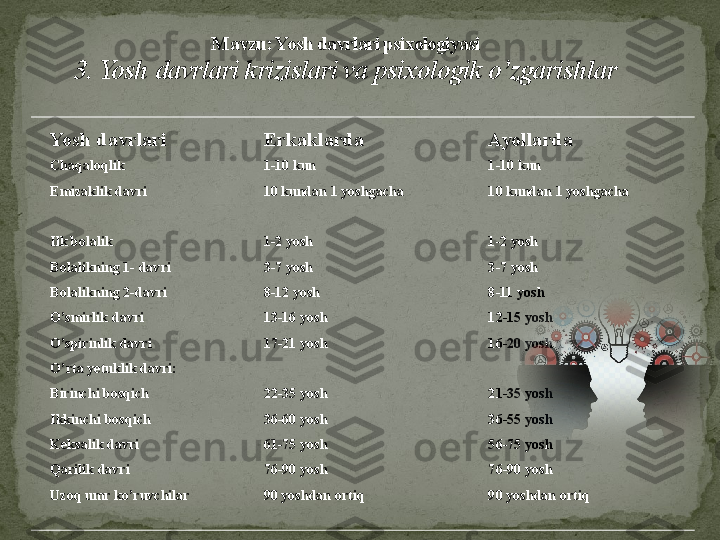 Yosh davrlari Erkaklarda Ayollarda
Chaqaloqlik 1-10 kun 1-10 kun
E m izaklik davri  10 kundan 1 yoshgacha 10 kundan 1 yoshgacha
Ilk bolalik 1-2 yosh 1-2 yosh
Bolalikning 1- davri 3-7 yosh 3-7 yosh
Bolalikning 2-davri 8-12 yosh 8-11 yosh
O’smirlik davri 13-16 yosh 12-15 yosh
O’spirinlik davri 17-21 yosh 16-20 yosh
O’rta yetuklik davri:    
Birinchi bosqich 22-35 yosh 21-35 yosh
Ikkinchi bosqich 36-60 yosh 36-55 yosh
Keksalik davri 61-75 yosh 56-75 yosh
Qarilik davri 76-90 yosh 76-90 yosh
Uzoq umr ko’ruvchilar 90 yoshdan ortiq 90 yoshdan ortiqM avzu: Yosh davrlari psixologiyasi
3. Yosh davrlari krizislari va psixologik o’zgarishlar 