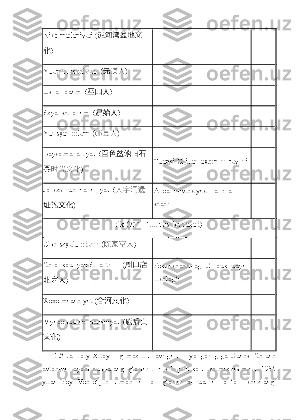 Nixe  madaniyati  ( 泥河湾盆地文
化 )
Yuanmous  odami   ( 元 谋人 )
Ushan  odami  ( 巫山人 )
Szyanshi  odami  ( 建始人 )
Yunsyan  odami  ( 郧县人 )
Bayse  madaniyati  ( 百色盆地旧石
器 时代文化 ) Guansi-Chjuan avtonom rayon i
Jenszыdun  madaniyati  ( 人字洞 遗
址的文化 ) Anx a provinsiyasi  Fanchan 
shahri
ilk  (700 - 100 tыs. let nazad)
Chenszyafu  odami  ( 陈家富人 )
Chjoukoudyan Sinantrop i  ( 周口店
北京人 ) Pekin shahridagi  Chjoukoudyan
qishlog‘i
Xexe  madaniyati ( 合河文化 )
Myaoxoushan  madaniyati  ( 庙后山
文化 )
1.3   Janubiy   Xitoyning   mezolit   davriga   oid   yodgorligiga   Guansi-Chjuan
avtonom rayoni hududidagi g‘orlarni misol qilib keltirishimiz mumkin. 1935
yilda   Pey   Ven-chjun   tomonidan   bu   g‘orlar   xududidan   qo‘pol   shakldagi 