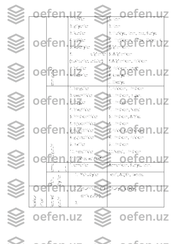 eron guruhi1. forslar
2. gilyanlar
3. kurdlar
4. tojiklar
5. xazariylar
6.   afg’onlar
(pushtunlar, urdular)
7. belujlar
8. osetinlar 1. Eron
2. Eron
3. Turkiya, Eron, Iroq, Suriya
4.   Tojikiston,   O’rta   Osiyo   R,
Afg’oniston.
5. Afg’oniston
6.Afg’oniston, Pokiston
7. Pokiston, Eron. 
8.Rossiya F. 
J. Osetiya
hind guruhi
1. bengallar
2. assamliklar
3. Oriylar
4. bixarliklar
5. hindistonliklar
6. rojastonliklar
7. panjobliklar
8. gujoratliklar
9. Bxillar
10. nepalliklar
11. boshqa xalqlar* 1.Pokiston, Hindiston
2. Hindiston, Butan.
3. Hindiston.
4. Hindiston, Nepal
5.Hindiston, Afrika.
6. Hindiston
7.Pokiston, Hindiston.
8.Hindiston, Pokiston
9. Hindiston
10.Nepal, Hindiston
arm
a	
n	guru
1. armanlar Armaniston, Suriya, Eron. 	
Y
ahu-	
diy-lar
1. Ya hudiylar Isroil, AQSh, Evropa. 	
kavkaz	
oilasi	
kart-vel	
guruhi
1. gruzinlar   (17
etnik guruh)
2. Gruziya, Rossiya 