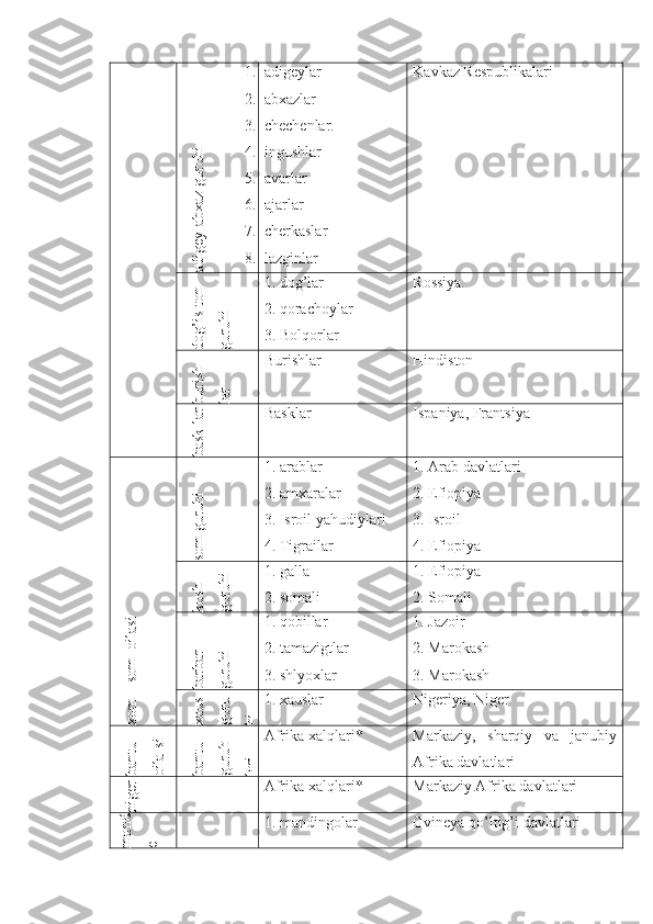 adigey-abxaz guruhi1. adigeylar
2. abxazlar
3. chechenlar.
4. ingushlar
5. avarlar
6. ajarlar
7. cherkaslar
8. lazginlar Kavkaz Respublikalari
dog’is-ton	
guruhi
1. dog’lar
2. qorachoylar
3. Bolqorlar Rossiya.	
burish-	
lar
Burishlar Hindiston	
bask-lar
Basklar Ispaniya, Frantsiya	
xom
 – som
  oilasi	
som
 guruhi
1. arablar
2. amxaralar
3. Isroil yahudiylari
4. Tigrailar 1. Arab davlatlari
2.  E fiopiya
3. Isroil
4.  E fiopiya
kush	
guruhi
1. galla
2. somali 1.  E fiopiya
2. Somali	
barbar	
guruhi
1. qobillar
2. tamazigtlar
3. shlyoxlar 1. Jazoir
2. Marokash
3. Marokash	
xaus	
guru	
hi
1. xauslar Nigeriya, Niger	
bantu	
oila-si	
bantu	
guruh-	
lari
Afrika xalqlari* Markaziy,   sharqiy   va   janubiy
Afrika davlatlari	
niger	
–	kord
Afrika xalqlari* Markaziy Afrika davlatlari	
m
and	
e
1. mandingolar Gvineya qo’ltig’i davlatlari 