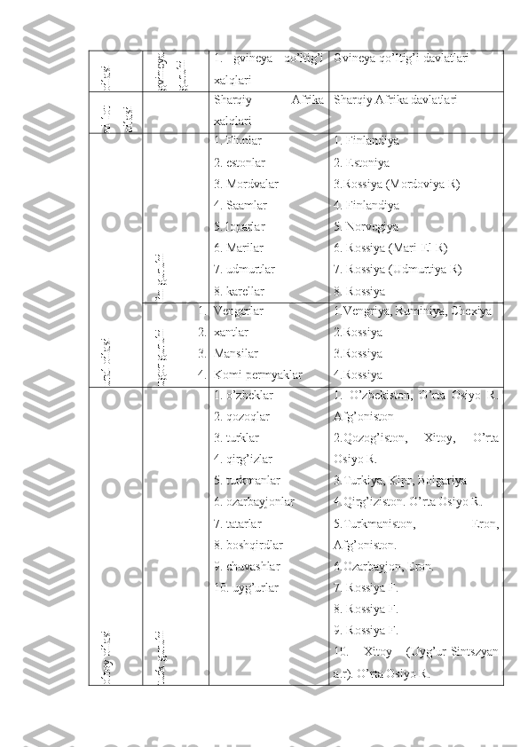 oilasi	
gvineya	
guruhi1.   gvineya   qo’ltig’i
xalqlari Gvineya qo’ltig’i davlatlari	
ni-lot	
oilasi
Sharqiy   Afrika
xalqlari  Sharqiy  A frika davlatlari	
ural oilasi	
fin guruhi
1. Finnlar
2. estonlar
3. Mordvalar
4. Saamlar
5. loparlar
6. Marilar
7. udmurtlar
8. karellar 1. Finlandiya
2.  E stoniya
3.Rossiya (Mordoviya  R )
4. Finlandiya
5. Norvegiya
6. Rossiya (Mari- E l R)
7. Rossiya (Udmurtiya R)
8. Rossiya 
ugor guruhi
1. V e ngerlar
2. xantlar
3. Mansilar
4. Komi-permyaklar 1. V e ngriya, Ruminiya,  Ch exiya
2. Rossiya
3. Rossiya
4. Rossiya  	
oltoy oilasi	
turk guruhi
1. o’zbeklar
2. qozoqlar
3. turklar
4. qirg’izlar
5. turkmanlar
6. ozarbayjonlar
7. tatarlar
8. boshqirdlar
9. chuvashlar
10. uyg’urlar 1.   O’zbekiston,   O’rta   Osiyo   R.
Afg’oniston
2.Qozog’iston,   Xitoy,   O’rta
Osiyo R. 
3.Turkiya, Kipr, Bolgariya
4.Qirg’iziston. O’rta Osiyo R.
5.Turkmaniston,   Eron,
Afg’oniston.
6.Ozarbayjon, Eron. 
7. Rossiya F. 
8. Rossiya F. 
9. Rossiya F. 
10.   Xitoy   (Uyg’ur-Sintszyan
a.r). O’rta Osiyo R.  