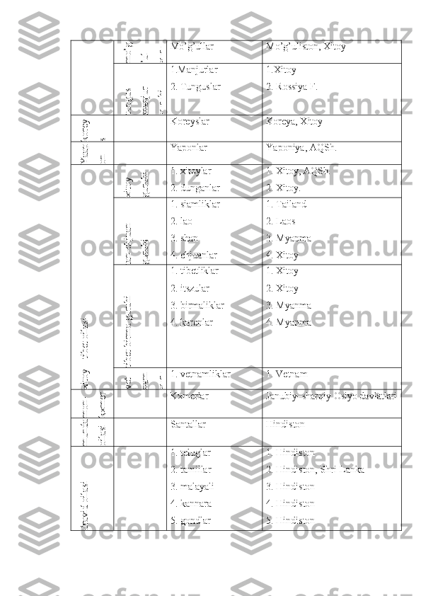 m
o’g	
’ul	
guruMo’g’ullar Mo’g’uliston, Xitoy	
tungus-	
m
anjur	
guruhi
1.Manjurlar
2. Tunguslar 1.Xitoy
2. Rossiya F. 	
korey	
s
Koreyslar Koreya, Xitoy	
Y
aap	
on
Ya ponlar Ya poniya, AQSh. 	
xitoy – tibet oilasi	
xitoy	
guruhi
1. xitoylar
2. dunganlar 1. Xitoy, AQSh. 
2. Xitoy.	
tan-chjuan	
guruhi
1. siamliklar
2. lao
3. shan
4. chjuanlar 1. Tailand
2. Laos
3. Myanma
4. Xitoy	
tibet-birm
a guruhi
1. tibetliklar
2. itszular
3. birmaliklar
4. karenlar 1. Xitoy
2. Xitoy
3. Myanma
4. Myanma
vet-	
nam	
guru
1. vetnamliklar 1. Vetnam	
m
on-	
kxm
er	
oilasi
Kxmerlar Janubiy–sharqiy Osiyo davlatlari	
m
unda	
oilasi
Santallar Hindiston	
dravid oilasi
1. teluglar
2. tamillar
3. malayali
4. kannara
5. gondlar 1. Hindiston
2. Hindiston, Shri-Lanka
3. Hindiston
4. Hindiston
5. Hindiston 