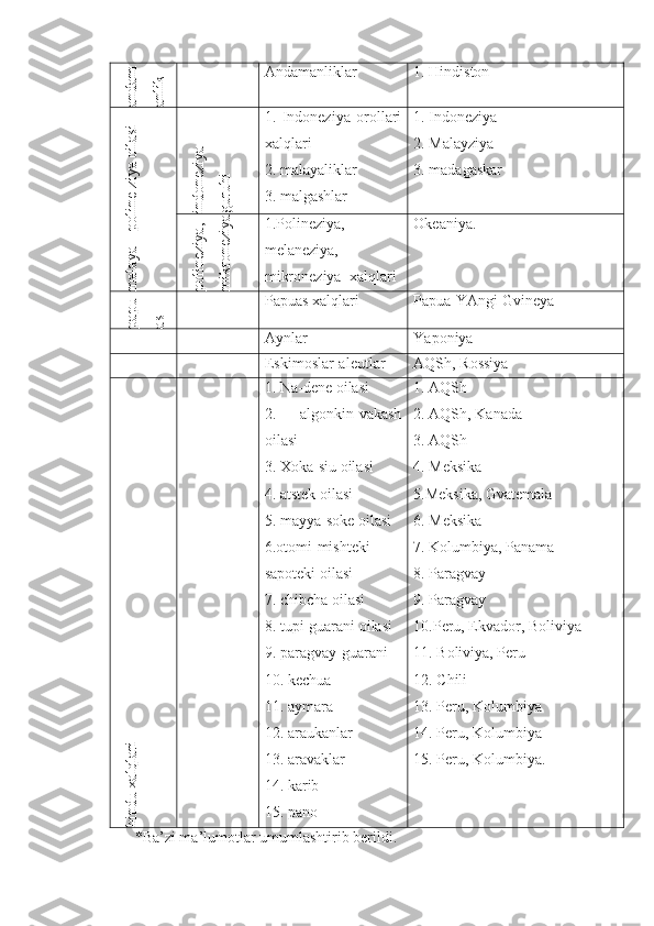 andam	
anlik-	
larAndamanliklar 1. Hindiston	
m
alaya – poline-ziya oilasi	
indoneziya	
guruhi
1.   Indoneziya   orollari
xalqlari
2. malayaliklar
3. malgashlar 1. Indoneziya
2. Malayziya
3. madagaskar	
polineziya,	
m
ikroneziya	
,
1.Polineziya,
melaneziya,
mikroneziya  xalqlari Okeaniya.	
papu-	
as 
Papuas xalqlari Papua-YAngi Gvineya 
Aynlar Ya poniya
E skimoslar-aleutlar AQSh, Rossiya	
hindu xalqlari
1. Na-dene oilasi
2.   algonkin-vakash
oilasi
3. Xoka-siu oilasi
4. atstek oilasi
5. mayya-soke oilasi
6.otomi-mishteki-
sapoteki oilasi
7. chibcha oilasi
8. tupi-guarani oilasi
9. paragvay-guarani
10. kechua
11. aymara
12. araukanlar
13. aravaklar
14. karib
15. pano 1. AQSh
2. AQSh, Kanada
3. AQSh
4. Meksika
5.Meksika, Gvatemala
6. Meksika
7. Kolumbiya, Panama
8. Paragvay
9. Paragvay
10.Peru,  E kvador, Boliviya
11. Boliviya, Peru
12.  Ch ili
13. Peru, Kolumbiya
14. Peru, Kolumbiya
15. Peru, Kolumbiya.
   *Ba’zi ma’lumotlar umumlashtirib berildi. 