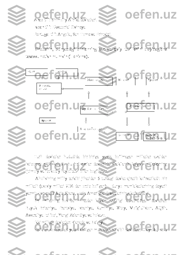 Arab tili : Shimoliy Afrika davlatlari. 
Ispan tili : Ekvatorial Gvineya
Portugal tili : Angola, San-Tome va Printsipi.
Binobarin,   dunyodagi   dinlarning   strukturaviy   tuzilishini   quyidagicha
tasavvur etish mumkin (1-chizma).
                      
Turli   davlatlar   hududida   bir-biriga   yaqin   bo’lmagan   millatlar   azaldan
istiqomat   qilib   keladi.   Bu   hol   asrlar   davomida   shakllanib   kelgan   millatlarning
ijtimoiy va iqtisodiy hayot tarzi bilan bog’liqdir.  
  Aholisining   milliy   tarkibi   jihatidan   5   turdagi   davlat   ajratib   ko’rsatiladi:   Bir
millatli   (asosiy   millati   90%   dan   ortiq   bo’lgan)   –   dunyo   mamlakatlarining   deyarli
yarmi: Evropa, YAqin Sharq, Lotin Amerikasi davlatlarining ko’pchiligi. 
Bir   millatning   boshqa   millatdan   keskin   ortiqligi   kuzatiladigan   davlatlar:
Buyuk   Britaniya,   Frantsiya,   Ispaniya,   Ruminiya,   Xitoy,   Mo’g’uliston,   AQSh,
Avstraliya Ittifoqi,  Ya ngi Zelandiya va hokazo. 
Ikki millatli davlatlar: Kanada va Belgiya.
Etnik munosabatlari yaqin bo’lgan murakkab tarkibli davlatlar: Osiyoda, Eronислом христиан
Универсал 
динлар
буддизм Жаҳон динлари
Этник динлар
Дунёдаги динлар
Анъанавий динлар Ҳиндизм иудаизм
Синтоизм Даосизм , 
конфутсийлик 