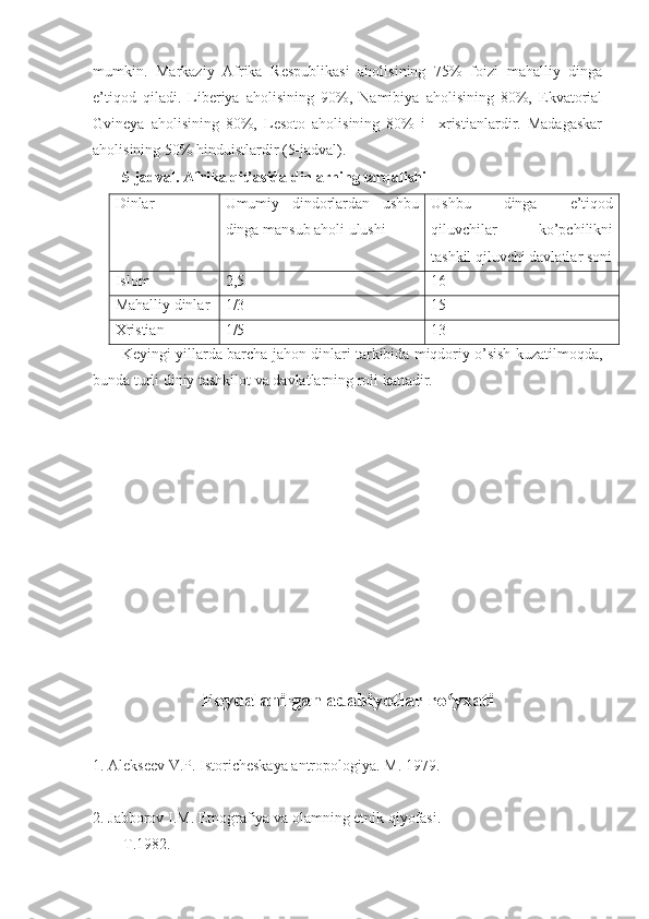 mumkin.   Markaziy   Afrika   Respublikasi   aholisining   75%   foizi   mahalliy   dinga
e’tiqod   qiladi.   Liberiya   aholisining   90%,   Namibiya   aholisining   80%,   Ekvatorial
Gvineya   aholisining   80%,   Lesoto   aholisining   80%   i     xristianlardir.   Madagaskar
aholisining 50% hinduistlardir (5-jadval). 
5-jadval. Afrika qit’asida dinlarning tarqalishi
Dinlar Umumiy   dindorlardan   ushbu
dinga mansub aholi ulushi Ushbu   dinga   e’tiqod
qiluvchilar   ko’pchilikni
tashkil qiluvchi davlatlar soni
Islom 2,5 16
Mahalliy dinlar 1 / 3 15
Xristian 1 / 5 13
Keyingi yillarda barcha jahon dinlari tarkibida miqdoriy o’sish kuzatilmoqda,
bunda turli diniy tashkilot va davlatlarning roli kattadir. 
Foydalanilgan adabiyotlar ro yxatiʻ
1. Alеksееv V.P. Istorichеskaya antropologiya. M. 1979.
2. Jabborov I.M. Etnografiya va olamning etnik qiyofasi.
T.1982. 