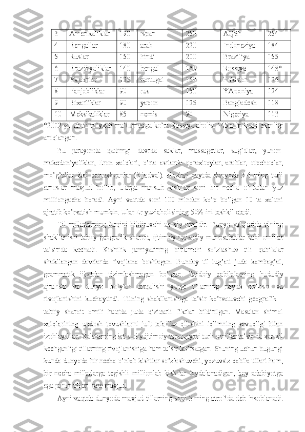 3 A merikaliklar 190 ispan 250 AQ Sh 254
4 Bengallar 180 arab 220 Indoneziya 184
5 Ruslar 150 hindi 200 Braziliya 155
6 B raziliyaliklar 140 bengal 160 Rossiya 148*
7 Ya ponlar 125 portugal 160 Pokiston 126
8 Panjobliklar 90 rus 150 YAponiya 124
9 Bixarliklar 90 yapon 125 Bangladesh 118
10 M eksikaliklar 85 nemis 90 Nigeriya 113
*2002 yil aholi ro’yxati ma’lumotiga ko’ra Rossiya aholisi 145 mln kishi   e kanligi
aniqlangan. 
Bu   jarayonda   qadimgi   davrda   saklar,   massagetlar,   sug’dlar,   yunon-
makedoniyaliklar,   Eron   xalqlari,   o’rta   asrlarda   qoraxitoylar,   arablar,   qipchoqlar,
mo’g’ullar   faol   qatnashganlar   (3-jadval).   Hozirgi   paytda   dunyoda   3-4   ming   turli
etnoslar   mavjud   bo’lib,   ularga   mansub   kishilar   soni   bir   necha   o’ntadan   yuz
milliongacha   boradi.   Ayni   vaqtda   soni   100   mlndan   ko’p   bo’lgan   10   ta   xalqni
ajratib ko’rsatish mumkin. Ular Er yuziaholisining 50% ini tashkil etadi. 
Til   millatlarning   farqini   bildiruvchi   asosiy   omildir.   Dunyo   xalqlarida   tilning
shakllanishi   tabiiy-geografik   sharoit,   ijtimoiy-iqtisodiy   munosabatlar   kabi   omillar
ta’sirida   kechadi.   Kishilik   jamiyatining   birlamchi   so’zlashuv   tili   qabilalar
shakllangan   davrlarda   rivojlana   boshlagan.   Bunday   til   lug’ati   juda   kambag’al,
grammatik   jihatdan   tizimlashmagan   bo’lgan.   Ibtidoiy   qabilalarning   hududiy
ajralishi   va   dunyo   bo’ylab   tarqalishi   yangi   tillarning   paydo   bo’lishi   va
rivojlanishini   kuchaytirdi.   Tilning   shakllanishiga   ta’sir   ko’rsatuvchi   geografik   –
tabiiy   sharoit   omili   haqida   juda   qiziqarli   fikrlar   bildirilgan.   Masalan   shimol
xalqlarining   undosh   tovushlarni   juft   talaffuz   qilishini   iqlimning   sovuqligi   bilan
izohlaydilar. Xalqlarning iqtisodiy ijtimoiy taraqqiyoti turli omillar ta’sirida xar-xil
kechganligi tillarning rivojlanishiga ham ta’sir ko’rsatgan. Shuning uchun bugungi
kunda dunyoda bir necha o’nlab kishilar so’zlashuvchi, yozuvsiz qabila tillari ham,
bir   necha   millatlarga   tegishli   millionlab   kishilar   foydalanadigan,   boy   adabiyotga
ega jahon tillari ham mavjud.  
Ayni vaqtda dunyoda mavjud tillarning soni 3 ming atrofida deb hisoblanadi. 
