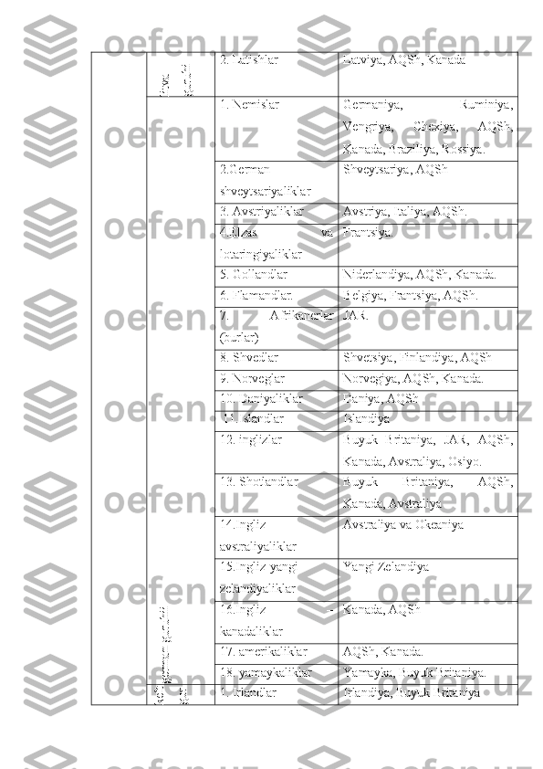 litva	
guruhi2. Latishlar Latviya, AQSh, Kanada	
germ
an guruhii
1.  N emislar Germaniya,   Ruminiya,
V e ngriya,   Ch exiya,   AQSh,
Kanada, Braziliya, Rossiya.
2. G erman-
shveytsariyaliklar Shveytsariya, AQSh
3. Avstriyaliklar Avstriya, Italiya, AQSh.
4.Elzas   va
lotaringiyaliklar Frantsiya.
5. Gollandlar Niderlandiya, AQSh, Kanada.
6. Flamandlar. Belgiya, Frantsiya, AQSh.
7.   A frikanerlar
(burlar) JAR.
8. Shvedlar Shvetsiya, Finlandiya, AQSh
9. Norveglar Norvegiya, AQSh, Kanada.
10. Daniyaliklar Daniya, AQSh
 11. I slandlar Islandiya
1 2 . inglizlar Buyuk   Britaniya,   JAR,   AQSh,
Kanada, Avstraliya, Osiyo. 
1 3 . Shotlandlar Buyuk   Britaniya,   AQSh,
Kanada, Avstraliya
1 4 . I ngliz-
avstraliyaliklar Avstraliya va Okeaniya
1 5 .Ingliz-yangi
zelandiyaliklar Ya ngi Zelandiya
1 6 .Ingliz   –
kanadaliklar Kanada, AQSh
1 7 . amerikaliklar AQSh, Kanada.
1 8 . yamaykaliklar Ya mayka, Buyuk Britaniya.
kelt	
gur
1. Irlandlar Irlandiya, Buyuk Britaniya 