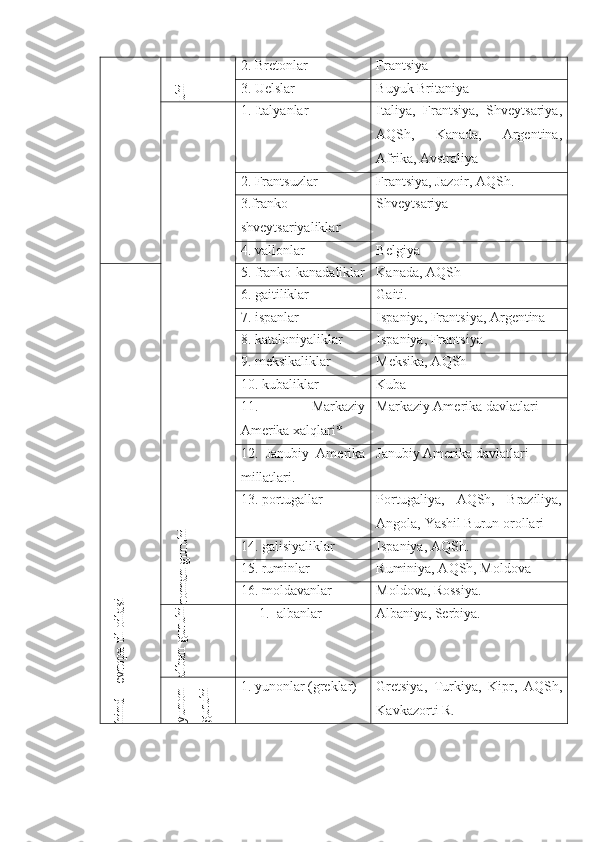 uhi2. Bretonlar Frantsiya
3. U e lslar Buyuk Britaniya
rom
an guruhi
1. Italyanlar Italiya,   Frantsiya,   Shveytsariya,
AQSh,   Kanada,   Argentina,
Afrika, Avstraliya
2. Frantsuzlar Frantsiya, Jazoir, AQSh. 
3.franko-
shveytsariyaliklar Shveytsariya
4. vallonlar Belgiya	
hind – evropa til oilasi
5. franko-kanadaliklar Kanada, AQSh
6. gaitiliklar Gaiti.
7. ispanlar Ispaniya, Frantsiya, Argentina
8. kataloniyaliklar Ispaniya, Frantsiya
9. meksikaliklar Meksika, AQSh
10. kubaliklar Kuba
11.   Markaziy
Amerika xalqlari* Markaziy Amerika davlatlari
12.   Janubiy   Amerika
millatlari. Janubiy Amerika davlatlari
13.  p ortugallar Portugaliya,   AQSh,   Braziliya,
Angola,  Ya shil Burun orollari
14. galisiyaliklar Ispaniya, AQSh.
15. ruminlar Ruminiya, AQSh, Moldova
16. moldavanlar Moldova, Rossiya. 	
alban guruhi
1. albanlar Albaniya, Serbiya.
yunon	
guruhi
1. yunonlar (greklar) Gretsiya,   Turkiya,   Kipr,   AQSh,
Kavkazorti R.  