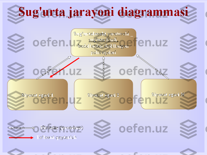 Sug'urta jarayoni diagrammasi
Sug'urtalovchi  yaratuvchi _
sug'urta fondi,
badallardan shakllangan
polis egalari
Siyosat egasi 1 Siyosat egasi 2 Siyosat egasi N 
Hissalar (premium)
To'lovni qaytarish 