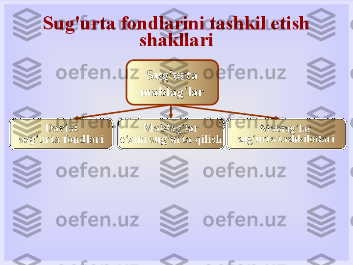 Sug'urta fondlarini tashkil etish 
shakllari
Sug'urta
mablag'lar
Davlat
sug'urta fondlari Mablag'lar
o'zini sug'urta qilish Mablag'lar
sug'urta tashkilotlari 