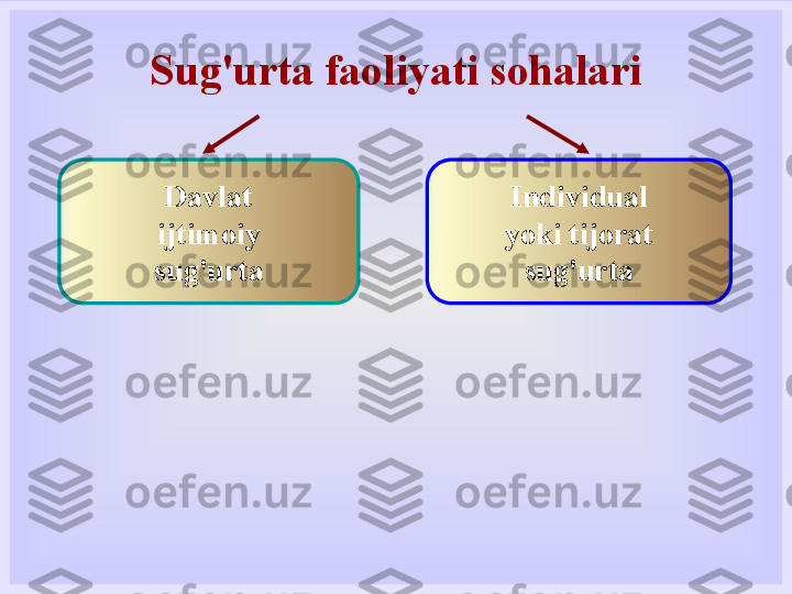 Sug'urta faoliyati sohalari
Davlat
ijtimoiy
sug'urta Individual
yoki tijorat
sug'urta 