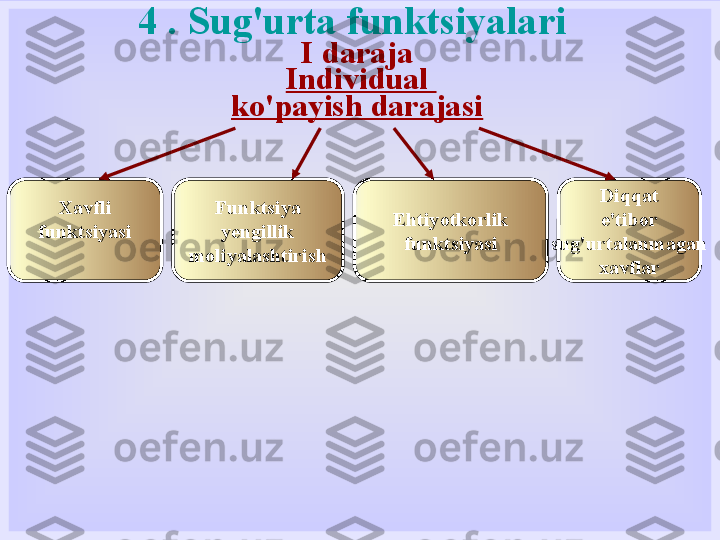 4 . Sug'urta funktsiyalari 
I daraja
  Individual 
ko'payish darajasi
Xavfli
funktsiyasi Funktsiya
yengillik
moliyalashtirish Ehtiyotkorlik
funktsiyasi Diqqat
e'tibor
sug'urtalanmagan
xavflar 