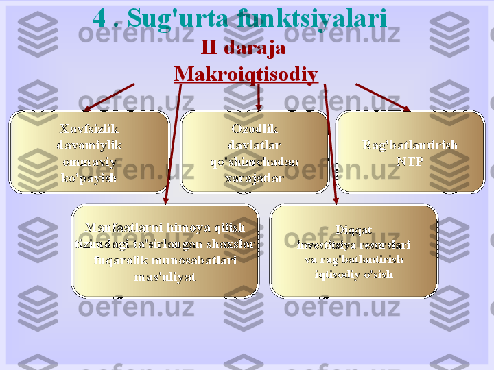 4 . Sug'urta funktsiyalari 
II daraja
  Makroiqtisodiy
Xavfsizlik
davomiylik
ommaviy
ko'payish Ozodlik
davlatlar
qo'shimchadan
xarajatlar Rag'batlantirish
NTP
Manfaatlarni himoya qilish
tizimdagi ta'sirlangan shaxslar
fuqarolik munosabatlari
mas'uliyat Diqqat
investitsiya resurslari
va rag'batlantirish
iqtisodiy o'sish 