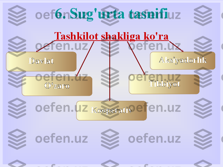 6. Sug'urta tasnifi
Tashkilot shakliga ko'ra
Davlat Aksiyadorlik
O'zaro
Kooperativ Tibbiyot 