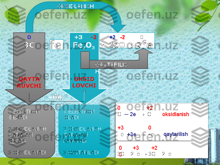 0
3 С
QAYTA
RUV C HI +3 -2
Fe
2 O
3
OKSID
LOVCHI
1.   ELEKTRON 
 OLADI
2.   OKSIDLANISH 
 DARAJASI  
KAMAYADI
3.   QAYTARILADI1.   ELEKTRON 
 BERADI
2.   OKSIDLANISH 
 DARAJASI
  OR TADI
3.   OKSIDLANADI OKSIDLANISH
Q A Y T ARI L IS
H +2 -2 0
= 3 CO  +   2Fe
+
-6e
oks i d l a n ish
q a y tari l ish0 +2
C ─  2e →   C
+3 0
Fe   +3e →   Fe
0 + 3 + 2
03C  +  2Fe  →  3C  +   2Fe 