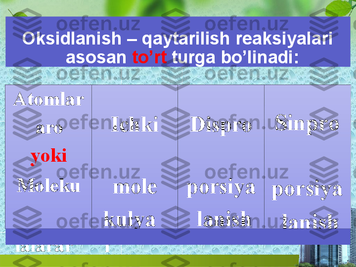 Oksidlanish  –  qaytarilish reaksiyalari 
 asosan  to’rt  turga bo’linadi:
Atomlar 
  aro  
yoki
Moleku 
 
la l ar a r
o Ichki 
 
mole
kulya
r Dispro 
 
porsiya
lanish Sinpro 
 
porsiya
lanish 