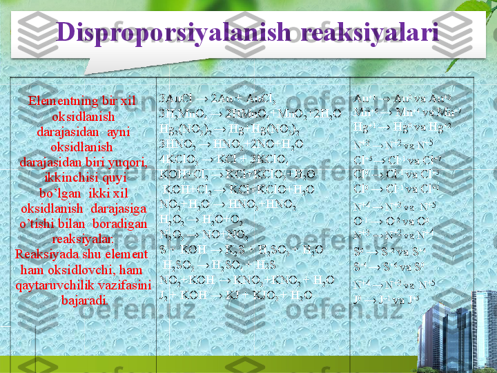 Disproporsiyalanish   reaksiyalari
Elementning  bir xil  
oksidlanish  
darajasidan   ayni 
oksidlanish  
darajasidan biri yuqori, 
 ikkinchisi quyi 
bo’lgan  ikki xil 
oksidlanish  darajasiga 
o’tishi  bilan  boradigan  
reaksiyalar.
Reaksiyada  shu  element  
ham oksidlovchi, ham  
qaytaruvchilik   vazifasini 
 bajaradi. 3AuCl → 2Au +   AuCl
3
3H
2 MnO
4  →  2HMnO
4 +MnO
2 +2H
2 O  
Hg
2 (NO
3 )
2  →  Hg+Hg(NO
3 )
2
3HNO
2  →   HNO
3 +2NO+H
2 O
4KClO
3  →  KCl  +  3KClO
4  
KOH+Cl
2  → KCl+KClO
3 +H
2 O 
 KOH+Cl
2  → KCl+KClO+H
2 O  
NO
2 +H
2 O  →  HNO
3 +HNO
2  
H
2 O
2  →  H
2 O+O
2
N
2 O
3  →  NO+NO
2
S  +  KOH  →  K
2 S  +  H
2 SO
3  +   H
2 O 
 H
2 SO
3  →  H
2 SO
4  +   H 2 S
NO
2 +KOH  →  KNO
3 +KNO
2  +  H
2 O  
J
2  +  KOH  →  KJ  +  KJO
3  +   H
2 O Au +1 
→  Au 0 
va  Au +3  
Mn +6 
→  Mn +4 
va   Mn +7
Hg +1 
→  Hg 0 
va  Hg +2  
N +3 
→  N +2 
va   N +5
Cl +5
→ Cl -1 
va  Cl +7  
Cl 0 
→ Cl -1 
va   Cl +5
Cl 0 
→ Cl -1 
va  Cl +1  
N +4 
→  N +3 
va   N +5
O -1 
→  O -2 
va   O 0
N +3 
→  N +2 
va   N +4
S 0 
→  S –2 
va   S +4
S +4
→ S +6 
va  S 0  
N +4 
→  N +3 
va   N +5
J 0 
→  J –1 
va   J +5 