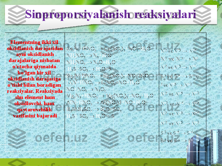 Sinproporsiyalanish   reaksiyalari
Elementning ikki  xil  
oksidlanish darajasidan 
  ayni  oksidlanish  
darajalariga  nisbatan  
o’rtacha qiymatda  
bo’lgan bir  xil  
oksidlanish  darajasiga  
o’tishi bilan boradigan  
reaksiyalar.  Reaksiyada 
 shu  element  ham  
oksidlovchi,  ham  
qaytaruvchilik  
vazifasini   bajaradi Ca
3 N
2 +HNO
3  →  Ca(NO
3 )
2 +NO
2 +H
2 O  
NH
4 NO
2  →   N
2 +H
2 O
NH
4 NO
3  →   N
2 O+H
2 O 
 H
2 S+SO
2  →   H
2 O+S
Hg
3 N+HNO
3  →  Hg(NO
3 )
2 +NO+H
2 O  
Li
3 N+HNO
3  →  LiNO
3 +NO+H
2 O  
NO+NO
2  →  N
2 O
3
Mg
3 N
2 +HNO
3  →  Mg(NO
3 )
2 +NO
2 +H
2 O  
AlN+HNO
3  →  Al(NO
3 )3+NO+H
2 O  
H
2 S+H
2 SO
4  →   H
2 O+SO
2
H
2 S+  SO
2  →  H
2 O  +   S N -3 
va  N +5 
→   N +4
N -3 
va  N +3 
→  N 0   
N -3 
va  N +5 
→   N +1
S -2 
va  S +4 
→  S 0  
N -
3 
va  N +5 
→   N +2
N -3 
va  N +5 
→  N +2   
N +2 
va  N +4 
→  N +3   
N -3 
va  N +5 
→  N +4   
N -3 
va  N +5 
→  N +2   
S -2 
va  S +6 
→   S +4
S -2 
va S +4 
→   S 0 