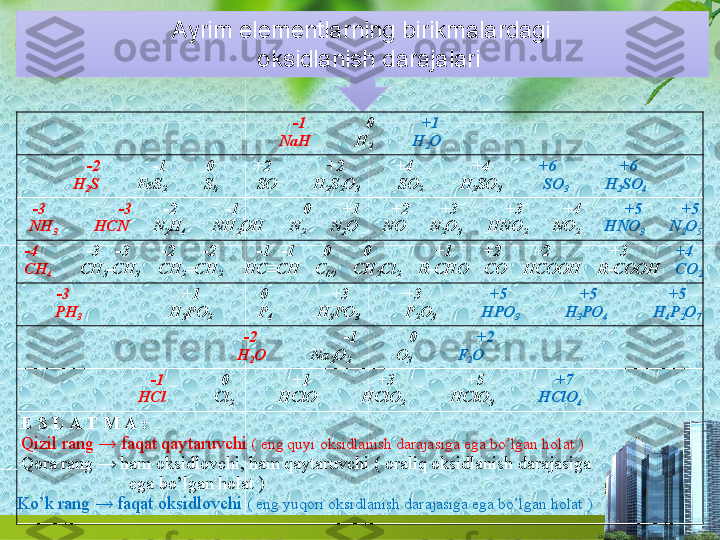 Ayrim  elementlarning birikmalardagi 
 oksidlanish   darajalari
-1 0 +1
NaH H
2 H
2 O
-2 -1 0 +2 +2 +4 +4 +6 +6
H
2 S FeS
2 S
8 SO H
2 S
2 O
3 SO
2 H
2 SO
3 SO
3 H
2 SO
4
-3 -3 -2 -1 0 +1 +2 +3 +3 +4 +5 +5
NH
3 HCN N
2 H
4 NH
2 OH N
2 N
2 O NO N
2 O
3 HNO
2 NO
2 HNO
3 N
2 O
5
-4 -3 -3 -2 -2 -1 -1 0 0 +1 +2 +2 +3 +4
CH
4 CH
3 -CH
3 CH
2 =CH
2 HC≡CH C
60 CH
2 Cl
2 R-CHO CO HCOOH R-COOH CO
2
-3 +1 0 +3 +3 +5 +5 +5
PH
3 H
3 PO
2 P
4 H
3 PO
3 P
2 O
3 HPO
3 H
3 PO
4 H
4 P
2 O
7
-2 -1 0 +2
H
2 O Na
2 O
2 O
3 F
2 O
-1 0 +1 +3 +5 +7
HCl Cl
2 HClO HClO
2 HClO
3 HClO
4
E   S  L   A   T   M   A   :
Qizil rang → faqat qaytaruvchi  ( eng quyi oksidlanish darajasiga ega bo’lgan holat   )
Qora rang → ham  oksidlovchi,  ham  qaytaruvchi  (  oraliq oksidlanish darajasiga  
ega bo’lgan holat   )
Ko’k  rang → faqat oksidlovchi  ( eng yuqori oksidlanish darajasiga ega bo’lgan holat   ) 