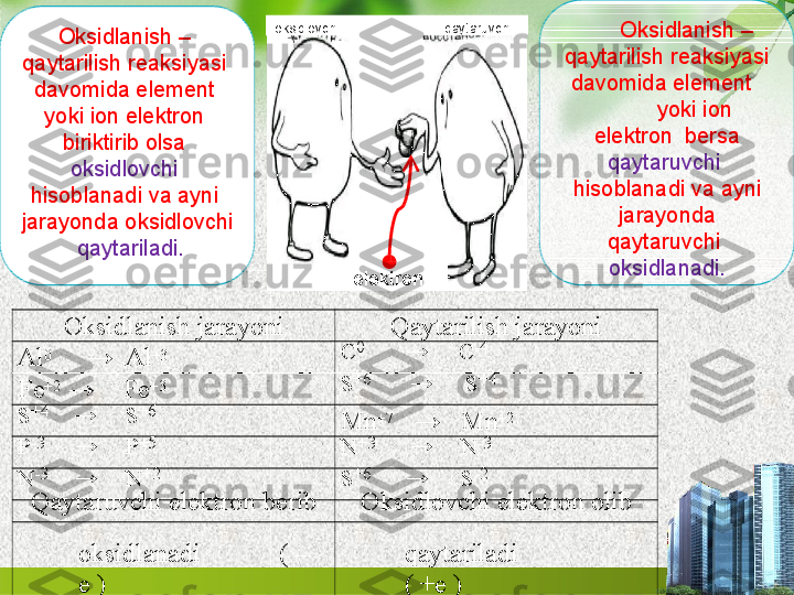 Oksidlanish   jarayoni Qaytarilish   jarayoni
Al 0
→ Al +3 C 0
→ C -4
Fe +2   
→ Fe +3 S +6
→ S +4
S +4
→ S +6
Mn +7
→ Mn +2
P -3
→ P +5
N +3
→ N -3
N -3
→ N +2
S +6
→ S -2
Qaytaruvchi elektron   berib Oksidlovchi elektron   olib
oksidlanadi ( –
e   ) qaytariladi
( +e   )Oksidlanish –  
qaytarilish reaksiyasi  
davomida element  
yoki ion elektron  
biriktirib olsa  
oksidlovchi  
hisoblanadi  va  ayni  
jarayonda   oksidlovchi 
  qaytariladi. Oksidlanish –  
qaytarilish   reaksiyasi 
 davomida   element
yoki ion 
elektron  bersa 
qaytaruvchi  
hisoblanadi  va   ayni 
 jarayonda  
qaytaruvchi  
oksidlanadi.oksidlovchi qaytaruvchi
e l ektr o n 