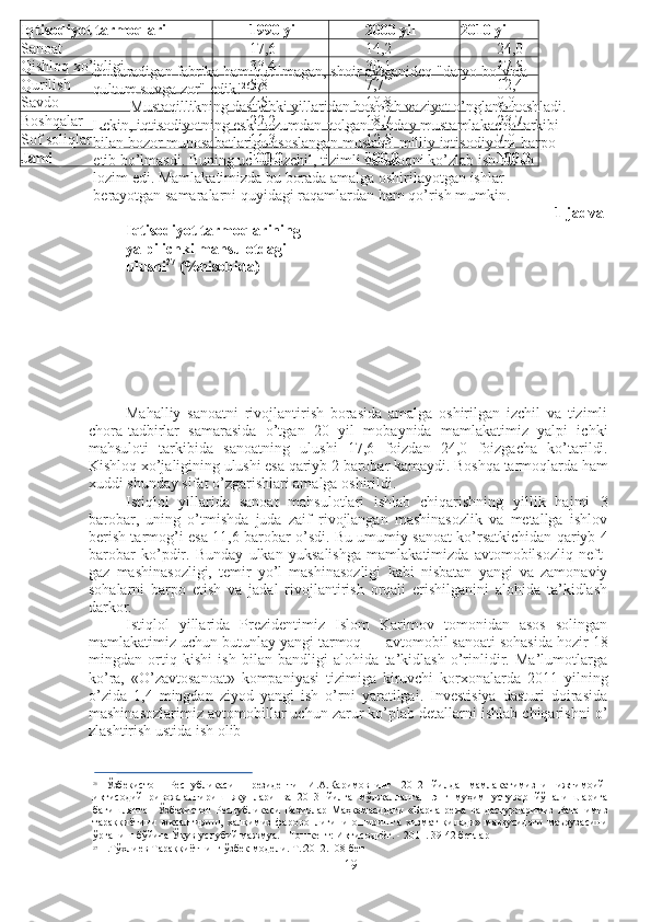 Iqtisodiyot tarmoqlari
1990 yil 2000 yil 2010 yil
Sanoat 17,6 14,2 24,0
Qishloq xo’jaligi 33,4 30,1 17,5
Qurilish 5,8 7,7 12,4
Savdo 4,5 10,8 9,0
Boshqalar 22,2 18,7 23,7
Sof soliqlar 11,3 12,5 7.0
Jami 100,0 100,0 100,0chiqaradigan fabrika ham qurilmagan, shoir aytganideq "daryo bo’yida
qultum suvga zor" edik! 26 27
Mustaqillikning dastlabki yillaridan boshlab vaziyat o’nglana boshladi.
Lekin, iqtisodiyotning eski tuzumdan qolgan bunday mustamlakacha tarkibi
bilan bozor munosabatlariga asoslangan mustaqil milliy iqtisodiyotni barpo
etib bo’lmasdi. Buning uchun izchil, tizimli va uzoqni ko’zlab ish tutish
lozim edi. Mamlakatimizda bu borada amalga oshirilayotgan ishlar
berayotgan samaralarni quyidagi raqamlardan ham qo’rish mumkin.
1-jadval
Iqtisodiyot tarmoqlarining 
yalpi ichki mahsulotdagi 
ulushi 27
 (%hisobida)
Mahalliy   sanoatni   rivojlantirish   borasida   amalga   oshirilgan   izchil   va   tizimli
chora-tadbirlar   samarasida   o’tgan   20   yil   mobaynida   mamlakatimiz   yalpi   ichki
mahsuloti   tarkibida   sanoatning   ulushi   17,6   foizdan   24,0   foizgacha   ko’tarildi.
Kishloq xo’jaligining ulushi esa qariyb  2  barobar kamaydi. Boshqa tarmoqlarda ham
xuddi shunday sifat o’zgarishlari amalga oshirildi.
Istiqlol   yillarida   sanoat   mahsulotlari   ishlab   chiqarishning   yillik   hajmi   3
barobar,   uning   o’tmishda   juda   zaif   rivojlangan   mashinasozlik   va   metallga   ishlov
berish tarmog’i esa   11,6   barobar o’sdi. Bu umumiy sanoat ko’rsatkichidan qariyb   4
barobar   ko’pdir.   Bunday   ulkan   yuksalishga   mamlakatimizda   avtomobilsozliq   neft-
gaz   mashinasozligi,   temir   yo’l   mashinasozligi   kabi   nisbatan   yangi   va   zamonaviy
sohalarni   barpo   etish   va   jadal   rivojlantirish   orqali   erishilganini   alohida   ta’kidlash
darkor.
Istiqlol   yillarida   Prezidentimiz   Islom   Karimov   tomonidan   asos   solingan
mamlakatimiz uchun butunlay yangi tarmoq  —  avtomobil sanoati sohasida hozir  18
mingdan   ortiq   kishi   ish   bilan   bandligi   alohida   ta’kidlash   o’rinlidir.   Ma’lumotlarga
ko’ra,   «O’zavtosanoat»   kompaniyasi   tizimiga   kiruvchi   korxonalarda   2011   yilning
o’zida   1,4   mingdan   ziyod   yangi   ish   o’rni   yaratilgai.   Investisiya   dasturi   doirasida
mashinasozlarimiz avtomobillar uchun zarur ko’plab detallarni ishlab chiqarishni o’
zlashtirish ustida ish olib
26
  Ўзбекистон   Республикаси   Президенти   И . А . Каримовнинг   2012   йилда   мамлакатимизни   ижтимоий -
иқтисодий   ривожлантириш   якунлари   ва   2013   йилга   мўлжалланган   энг   муҳим   устувор   йўналишларига
бағишланган Ўзбекистон   Республикаси   Вазирлар   Маҳкамасидаги   « Барча   режа   ва   дастурларимиз   Ватанимиз
тараққиётини   юксалтириш,   халқимиз   фаровонлигини   оширишга   хизмат   қилади»   мавзусидаги   маърузасини
ўрганиш бўйича Ўқув-услубий мажмуа. - Тошкент: Иқтисодиёт. - 2011. 39-42 бетлар
27
  Н.Тўхлиев Тараққиётнинг ўзбек модели. Т.:2012.108-бет
19 