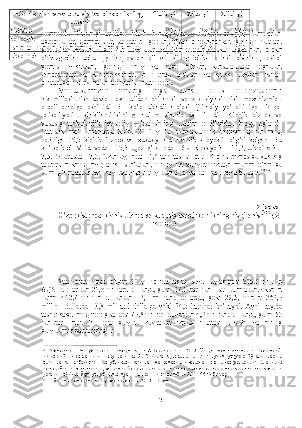 Kichik biznes va xususiy tadbirkorlikning
ulushi 2000 yil 2005 yil 2010 yil
YalMda 31,0 38,2 52,5
Sanoatda 12,9 10,0 21,1
Ish bilan band bo’lganlarning umumiy sonida 49,7 64,8 74,3
Eksportda 10,2 6,0 13,6bormoqda. O’tgan yillar davomida bu borada ulkan yutuqlarga erishildi. Bamperlar.
avtoemallar,   germetiklar ,   sanoat   bo’yoqlari,   tutun   chiqargichl ar.   yonilg’i   baqlari,
yoqilg’i   nasoslari,   avtomobil   oynalari   va   o’rindiqdari,   akkumulyatorlar,   elektr
o’tkazgichlar   uchun   jgutlar,   avtomobil   salonining   ichki   qoplash   qismlari,   tashqi
yoritish   vositalari,   yonilg’i   moyi   va   havo   filtrlari,   kapsulalangan   oynalar,
generatorlar   va   kompressorlar,   g’   ildirak   disklari   va   shassi   uzellari   ishlab
chiqaruvchi korxonalar faoliyat ko’rsatmoqda.
Mamdakatimizda   tarkibiy   qayta   qurish,   mulk   munosabatlarini
takomillashtirish   davlat   tasarrufidan   chiqarish   va   xususiylashtirish   mexanizmlari
orqali   amalga   oshirildi.   Bu   ko’p   ukladli   aralash   ijtimoiy   yo’naltirilgan   bozor
iqtisodiyotini   shakllantirishning   muhim   shartlaridan   biridir.   Kichik   biznes   va
xususiy   tadbirkorlik   iqtisodiy   yuksalishning   muhim   omillaridan   biriga   aylandi.
Statistik   ma’   lumotlarga   ko’ra   2010   yilda   mamlakatimiz   aholisining   har   ming
nafariga   15,2   kichik   biznes   va   xususiy   tadbirkorlik   subyekti   to’g’ri   kelgan.   Bu
ko’rsatkich  Moldovada   - 12,3,   Qozog’istonda   - 6,9,   Rossiyada   - 11,3,   Ukrainada   -
7,5,   Belarusda   - 7,3,   Ozarbayjonda   - 1,6   tani tashkil etdi. Kichik biznes va xususiy
tadbirkorlikning   rivojlanish   sur’atlari,   milliy   iqtisodiyotimizdagi   muhim   o’rni   va
salmog’i naqadar tez usayotganligini quyidagi 2-jadvaldan ham bilsa bo’ladi. 28 29
2-jadval
O’zbekistonda kichik biznes va xususiy tadbirkorlikning rivojlanishi 29
  (%
hisobida)
Mamlakatimizda   o’tgan   20   yil   ichida   tashqi   savdo   aylanmasi   805,6   million
AQSh dollaridan  21,8  milliard dollarga, ya’ni  27,1  barobar o’sdi. Jumladan, eksport
hajmi   442,7   million   dollardan   13,1   milliard   dollarga,   yoki   29,5,   import   362,9
million   dollardan   8,8   milliard   dollarga   yoki   24,2   barobar   ko’paydi.   Ayni   paytda
tashqi savdoning ijobiy saldosi  79,8  million dollardan  4,2  milliard dollarga, ya’ni  53
barobar   ortdi.   Bu   oltin-valyuta   zaxiralarimizning   muttasil   o’sishi   va   milliy
valyutamiz barqarorligini
28
  Ўзбекистон   Республикаси   Президенти   И . А . Каримовнинг   2012   йилда   мамлакатимизни   ижтимоий -
иқтисодий   ривожлантириш   якунлари   ва   2013   йилга   мўлжалланган   энг   муҳим   устувор   йўналишларига
бағишланган Ўзбекистон   Республикаси   Вазирлар   Маҳкамасидаги   « Барча   режа   ва   дастурларимиз   Ватанимиз
тараққиётини   юксалтириш,   халқимиз   фаровонлигини   оширишга   хизмат   қилади»   мавзусидаги   маърузасини
ўрганиш бўйича Ўқув-услубий мажмуа. - Тошкент: Иқтисодиёт. - 2011. 46-49 бетлар
29
  Н.Тўхлиев Тараққиётнинг ўзбек модели. Т.:2012.110-бет
20 