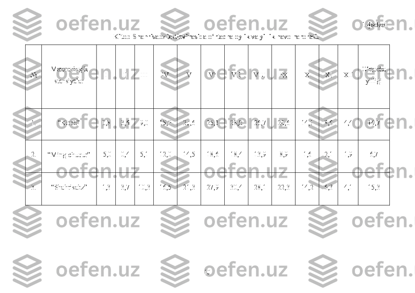 1-jadval
Kitob-Shahrisabz kotlovinasida o‘rtacha oylik va yillik havo harorati.
№ Metereologik
stansiyalar I II III IV V VI VII VIII IX X XI XII O‘rtacha
yilligi
1.
“Kitob” 0, 8 3,6 9,0 15,0 20,6 25,1 28,0 26,7 20,6 14,1 8,6 4,4 14,7
2.
“Ming-chuqur” -5,0 0,4 5,1 12,0 14,5 18,6 18,4 13,9 8,9 1,6 2,1 1,9 6,7
3.
“Shahrisabz” 1,3 3,7
10,3 16,5 21,3 27,9 30,4 28,1 22,3 14,2 6,3 4,1 15,3
10 