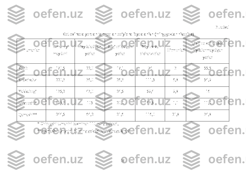 3-Jadval 
Kotlovinada yerdan tarmoqlar bo‘yicha foydalanish (ming gektar hisobida )
Tumanlar Umumiy
maydoni Haydaladigan
yerlar Sug‘oriladigan
yerlar Yaylov va
pichanzorlar O‘rmonlar Qishloq xo‘jaligida
foydalanmaydigan
yerlar
Kitob 170,5 22,0 17,1 74 3 55,5
Shaxrisabz 220,3 36,0 26,3 111,5 6,8 54,9
Yakkabog‘ 135,2 43,0 24,5 59,4 9,8 16
Chiroqchi* 193,3 105 20,0 63,5 1,1 11,0
Qamashi** 244,5 64,2 21,6 116,0 21,8 34,8
* Chiroqchi tumanini taxminan 110 ming gektari,
** Qamashi tumanini 30 ming gektari kotlovinaga kiradi.
26 
