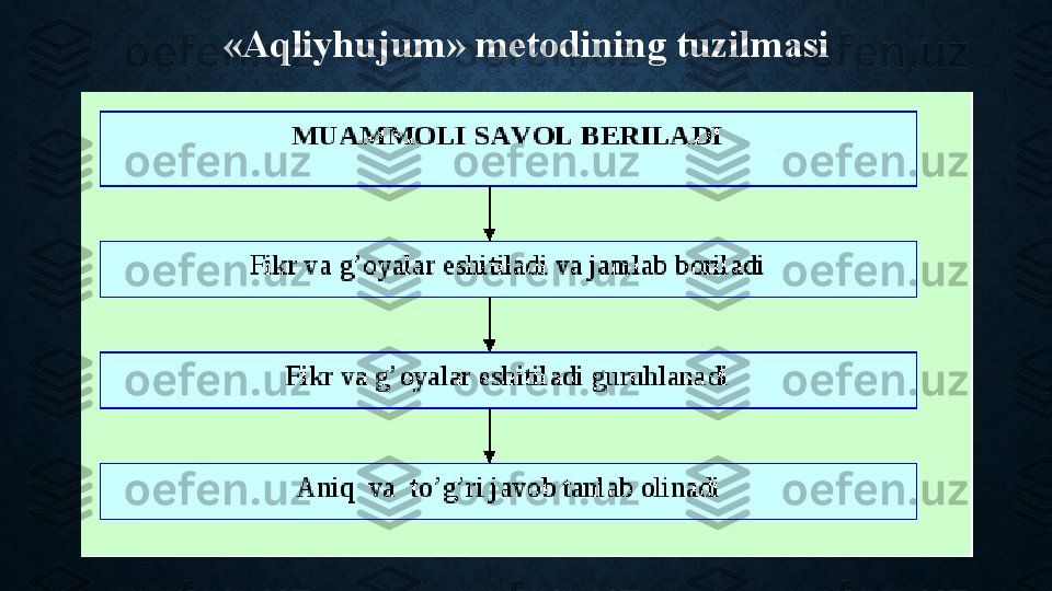 «Aqliyhujum»   metodining   tuzilmasi 