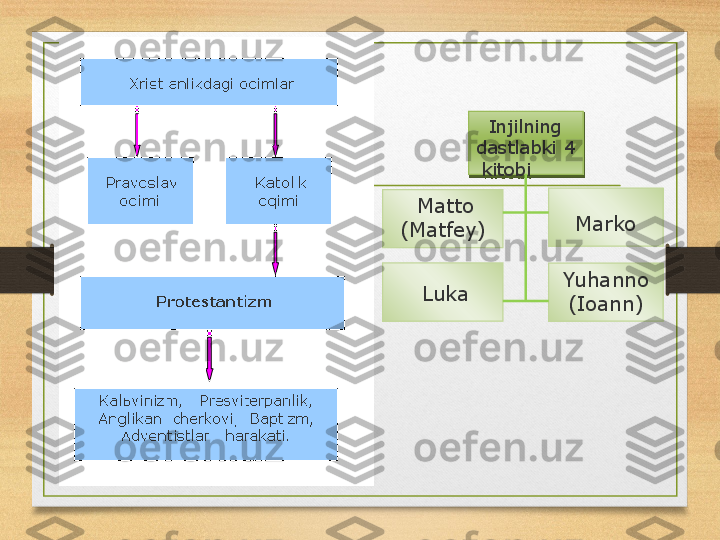 Injilning 
dastlabki 4 
kitobi      
  Matto 
(Matfey)
  Luka Marko
Yuhanno 
(Ioann) 