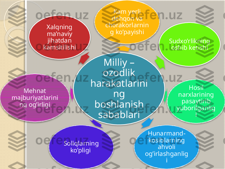 Milliy –
ozodlik 
harakatlarini
ng 
boshlanish 
sabablari Kam yerli 
dehqon va 
chorakorlarnin
g ko’payishi
Sudxo’rlikning 
oshib ketishi
Hosil 
narxlarining 
pasaytirib 
yuborilganlig
i
Hunarmand-
kosiblarning 
ahvoli 
og’irlashganlig
iSoliqlarning 
ko’pligi Mehnat 
majburiyatlarini
ng og’irligi Xalqning 
ma’naviy 
jihatdan 
kamsitilishi                      