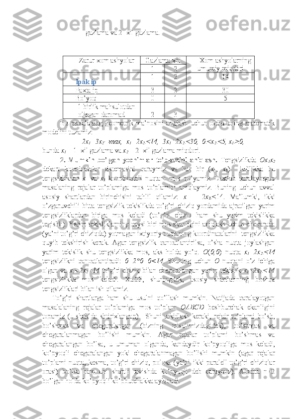 gazlama va 2- xil gazlama.
Zarur xom ashyolar Gazlama xili Xom ashyolarning
umumiy miqdori
1 2
Ipak ip 1 2 14
Paxta ip 3 2 30
Bo’yoq 0 1 5
1 birlik mahsulotdan
olingan daromad 2 3
Bu   masalaning   geometrik   ma’nosini   anglash   uchun   oldin   uning   matematik
modelini tuzamiz:
2x
1 +3x
2 max,  x
1 +2x
2	 14,  3x
1 +2x
2	 30,  0	 x
2	 5, x
1	 0,
bunda  x
1  – 1- xil gazlama va  x
2  – 2- xil gazlama miqdori.
2.   Mumkin   bo’lgan   yechimlar   to’plamini   aniqlash.   Tengsizlikda   Ox
1 x
2
dekart   koordnatalar   sistemasini   qaraymiz   va   har   bir   ( x
1 ,   x
2 )     juftlikka   bu
tengsizlikdan   x
1   va   x
2   koordinatali   nuqtani   mos   qo’yamiz.   Dastlab   qaralayotgan
masalaning   rejalar   to’plamiga   mos   to’plamini   aniqlaymiz.   Buning   uchun   avval
asosiy   shartlardan   birinchisini   tahlil   qilamiz:   x
1   +   2 x
2  14.   Ma’lumki,   ikki
o’zgaruvchili   bitta   tengsizlik   tekislikda   to’g’ri   chiziq   yordamida   ajratilgan   yarim
tengsizliklardan   biriga   mos   keladi   (to’g’ri   chiziq   ham   shu   yarim   tekislikka
tegishli). Yarim tekisliklarning qaysi biri mos ekanligini aniqlash uchun chegarada
(ya’ni to’g’ri chiziqda) yotmagan ixtiyoriy nuqtaning koordinatalarini  tengsizlikka
quyib   tekshirish   kerak.   Agar   tengsizlik   qanoatlantirilsa,   o’sha   nuqta   joylashgan
yarim   tekislik   shu   tengsizlikka   mos,   aks   holda   yo’q.   O ( 0;0 )   nuqta   x
1 +2x
2	
 14
tengsizlikni   qanoatlantiradi:   0+2*0=0<14 .   Shuning   uchun   O   nuqtani   o’z   ichiga
olgan   va   x
1 +2x
2 =14   to’g’ri   chiziq   bilan   chegaralangan   yarim   tekislik   x
1 +2x
2
 14
tengsizlikka   mos   keladi.   Xuddi,   shuningdek,   asosiy   shartlarining   boshqa
tengsizliklari bilan ish qilamiz.
To’g’ri   shartlarga   ham   shu   usulni   qo’llash   mumkin.   Natijada   qaralayotgan
masalalaning   rejalar   to’plamiga   mos   to’plam   OABCD   beshburchak   ekanligini
topamiz   (u   shaklda   shtirixlangan).     Shuni   takidlash   keraki,   rejair   to’plami   bo’sh,
bo’shmas   va   chegaralangan   (bizning   misolimizdagidek),   bo’shmas   va
chegaralanmagan   bo’lishi   mumkin.   Agar   rejalar   to’plami   bo’shmas   va
chegaralangan   bo’lsa,   u   umuman   olganda,   kandaydir   ko’pyoqliga   mos   keladi,
ko’pyoqli   chegaralangan   yoki   chegaralanmagan   bo’lishi   mumkin   (agar   rejalar
to’plami   nuqta,   kesma,   to’g’ri   chiziq,   polosa   (ya’ni   ikki   paralell   to’g’ri   chiziqlar
orasi)   bo’lsa   ham   uni   shartli   ravishda   ko’pyoqli   deb   qaraymiz).   Albatta   n=2
bo’lgan holda ko’pyoqli ko’pburchakka aylanadi. 