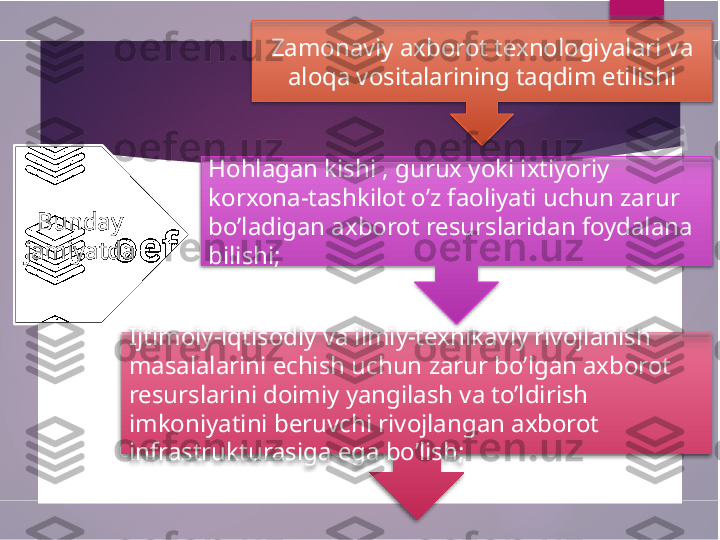 Bunday 
jamiyatda Hohlagan kishi , gurux yoki ixtiyoriy 
korxona-tashkilot o’z faoliyati uchun zarur 
bo’ladigan axborot resurslaridan foydalana 
bilishi; Zamonaviy axborot texnologiyalari va 
aloqa vositalarining taqdim etilishi
Ijtimoiy-iqtisodiy va ilmiy-texnikaviy rivojlanish 
masalalarini echish uchun zarur bo’lgan axborot 
resurslarini doimiy yangilash va to’ldirish 
imkoniyatini beruvchi rivojlangan axborot 
infrastrukturasiga ega bo’lish;           