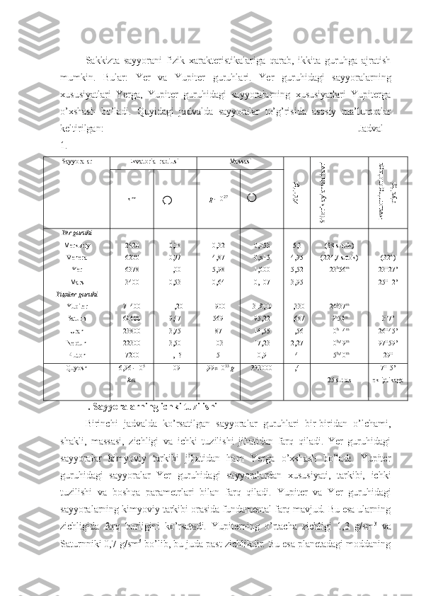 Sakkizta   sayyorani   fizik   xarakteristikalariga   qarab,   ikkita   guruhga   ajratish
mumkin.   Bular:   Yer   va   Yupiter   guruhlari.   Yer   guruhidagi   sayyoralarning
xususiyatlari   Yerga,   Yupiter   guruhidagi   sayyoralarning   xususiyatlari   Yupiterga
o’xshash   bo’ladi.   Quyidagi   jadvalda   sayyoralar   to’g’risida   asosiy   ma’lumotlar
keltirilgan:                                                                                                      Jadval –
1.
Sayyoralar Ekvatorial radiusi MassasiZichligi	
Siderik aylanish davri	
Ekvatorning orbitaga	
qiyaligi
km
  =1 g  10 27
  =1
Yer guruhi
Merkuriy
Venera
Yer
Mars
Yupiter guruhi
Yupiter
Saturn
Uran
Neptun
Pluton 2420
6200
6378
3400
71400
60400
23800
22300
7200 0,38
0,97
1,00
0,53
11,20
9,47
3,75
3,50
1,1? 0,32
4,87
5,98
0,64
1900
569
87
103
5 0,053
0,815
1,000
0,107
318,00
95,22
14,55
17,23
0,9 5,3
4,95
5,52
3,95
1,330
1,687
1,56
2,27
4 (88 sutok)
(224,7 sutok)
23 h
56 m
24 h
37 m
9 h
50 m
10 h
14 m
10 h
49 m
15 h
40 m (32°)
23°27’
25°12’
3°7’
26°45’
97°59’
29°
Quyosh 6,96  10 5
km 109 1,99x10 33
  g 333000 1,41
25 sutok 7°15’
ekliptikaga
  . Sayyoralarning ichki tuzilishi
Birinchi   jadvalda   ko’rsatilgan   sayyoralar   guruhlari   bir-biridan   o’lchami,
shakli,   massasi,   zichligi   va   ichki   tuzilishi   jihatidan   farq   qiladi.   Yer   guruhidagi
sayyoralar   kimyoviy   tarkibi   jihatidan   ham   Yerga   o’xshash   bo’ladi.   Yupiter
guruhidagi   sayyoralar   Yer   guruhidagi   sayyoralardan   xususiyati,   tarkibi,   ichki
tuzilishi   va   boshqa   parametrlari   bilan   farq   qiladi.   Yupiter   va   Yer   guruhidagi
sayyoralarning kimyoviy tarkibi orasida fundamental farq mavjud. Bu esa ularning
zichligida   farq   borligini   ko’rsatadi.   Yupiterning   o’rtacha   zichligi   1,3   g/sm 3
  va
Saturnniki 0,7 g/sm 3
 bo’lib, bu juda past zichlikdir. Bu esa planetadagi moddaning + + 