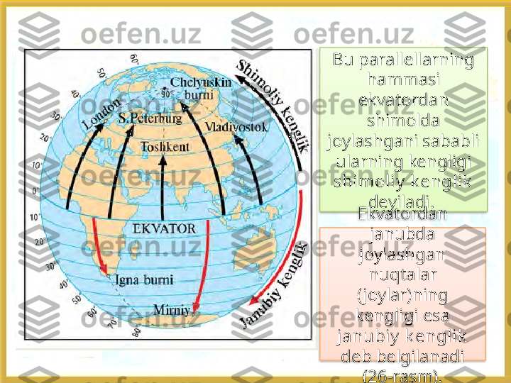 Bu parallellarning 
hammasi 
ekvatordan 
shimolda 
joylashgani sababli 
ularning kengligi 
shimoliy  k englik  
deyiladi. 
Ekvatordan 
janubda 
joylashgan 
nuqtalar 
(joylar)ning 
kengligi esa 
janubiy  k englik  
deb belgilanadi 
(26-rasm).    