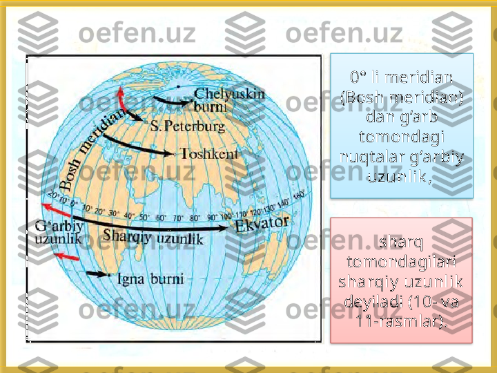 0° li meridian 
(Bosh meridian) 
dan g‘arb 
tomondagi 
nuqtalar  g‘arbiy  
uzunlik , 
sharq 
tomondagilari 
sharqiy  uzunlik  
deyiladi (10- va 
11-rasmlar).    