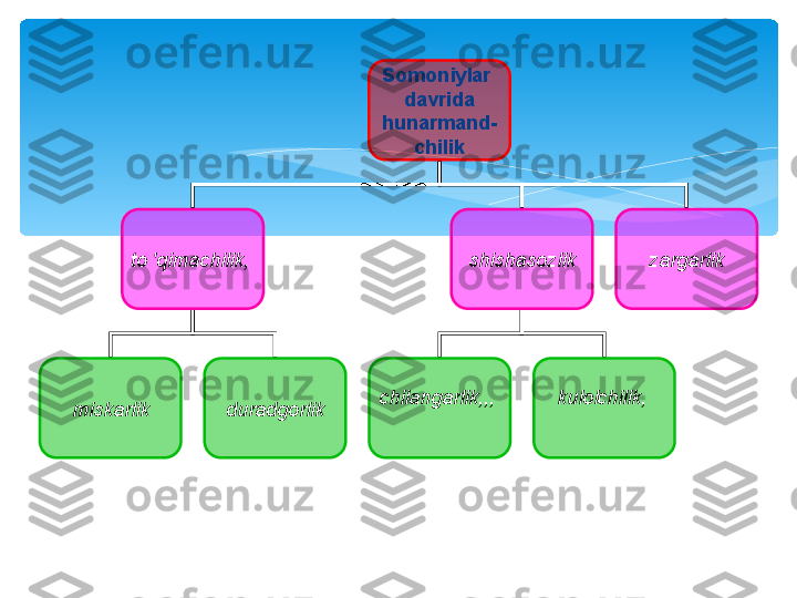 Somoniylar 
davrida
h unarmand -
chilik
to 'qimachilik,  shishasozlik zargarlik
miskarlik duradgorlik chilangarlik,,,  kulolchilik,            
