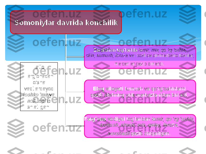 Somoniylar davrida k onchilik
Zarafshon tog’larida   temir, mis, qo 'rg 'oshin,
oltin, kumush, feruza  va    boshqa qimmatbaho toshlar,
  ma'danlar qazib olinardi . 
Eloq viloyati  kumush va qo’rg’oshinlarni 
qazib olishning yirik markazla-ridan biri edi. 
Farg’ona vodiysi  tog’laridan  temir, qo 'rg 'oshin, 
kumush, simob, mis, qalay, feruza, 
novshadil  qazib chiqarilgan.  Hatto 
Farg’onadan 
o’sha 
vaqtlardayoq 
toshko 'mir  va 
neft  topilib 
ishlatilgan.        