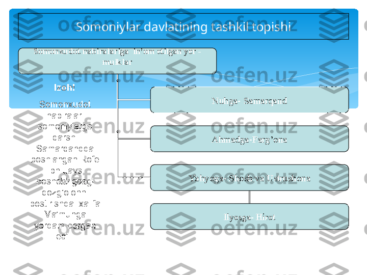 Somoniylar davlatining tashkil topishi
Somonxudot nabiralariga  in’om etilgan yer - 
mulklar
Nuhga- Samarqand
Ahmadga-Farg’ona
Yahyoga- Shosh va Ustrushona
Ilyosga- HirotIzoh!
Somonxudot 
nabiralari 
somoniylarga 
qarshi 
Samarqandda 
boshlangan Rofe 
ibn Lays 
boshchiligdagi 
qozg’olonni 
bostirishda  xalifa 
Ma’munga 
yordam bergan 
edi.    