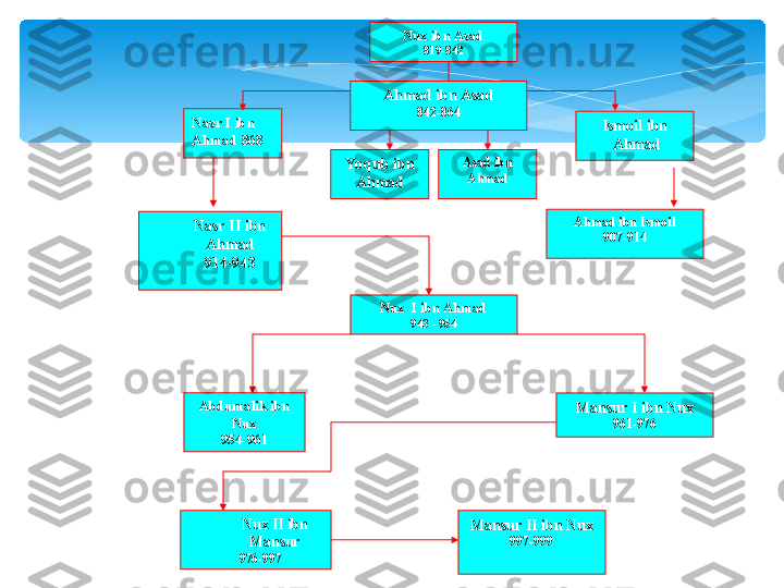 Nasr I ibn 
Ahmad 868
Yo qub ibn 
Ahmad Asad ibn 
Ahmad Ismoil ibn
  Ahmad
Nasr II ibn 
Ahmad
914-943 Ahmad ibn Ismoil
907-914
Nux  I ibn Ahmad
943 - 954
Abdumalik ibn 
Nux
954-961 Mansur I ibn Nux
961-976
Nux II ibn 
Mansur
    976-997 Mansur II ibn Nux
997-999Nux ibn Asad
819-842
Ahmad ibn Asad
842-864   